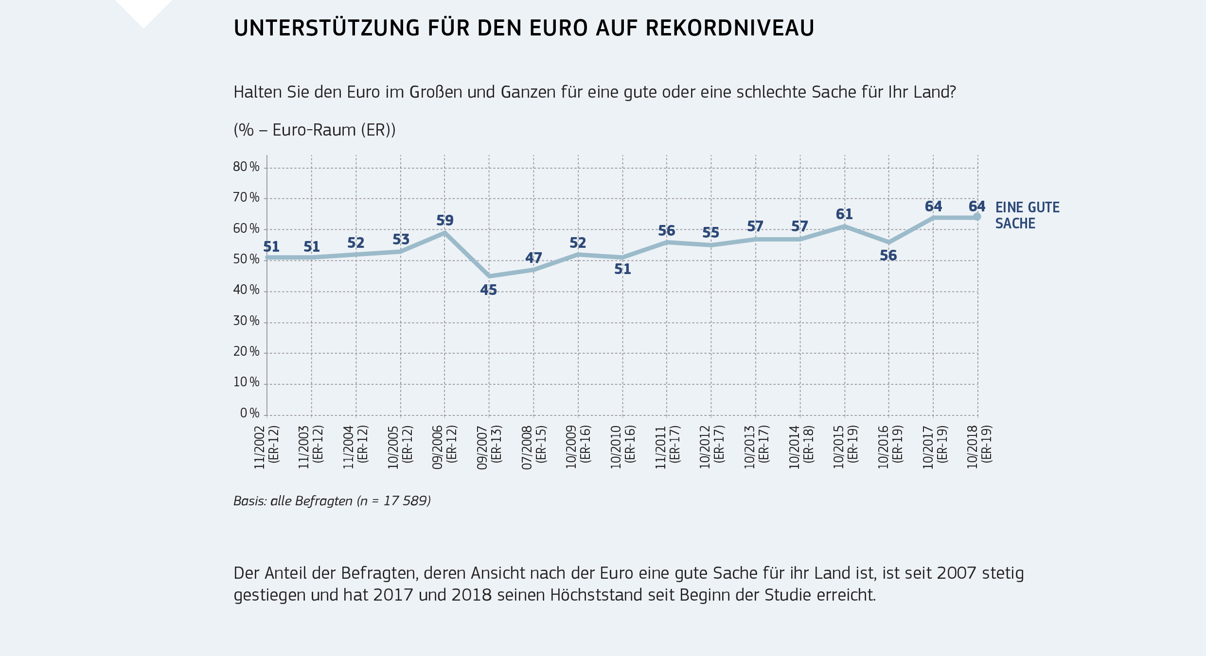 UNTERSTÜTZUNG FÜR DEN EURO AUF REKORDNIVEAU