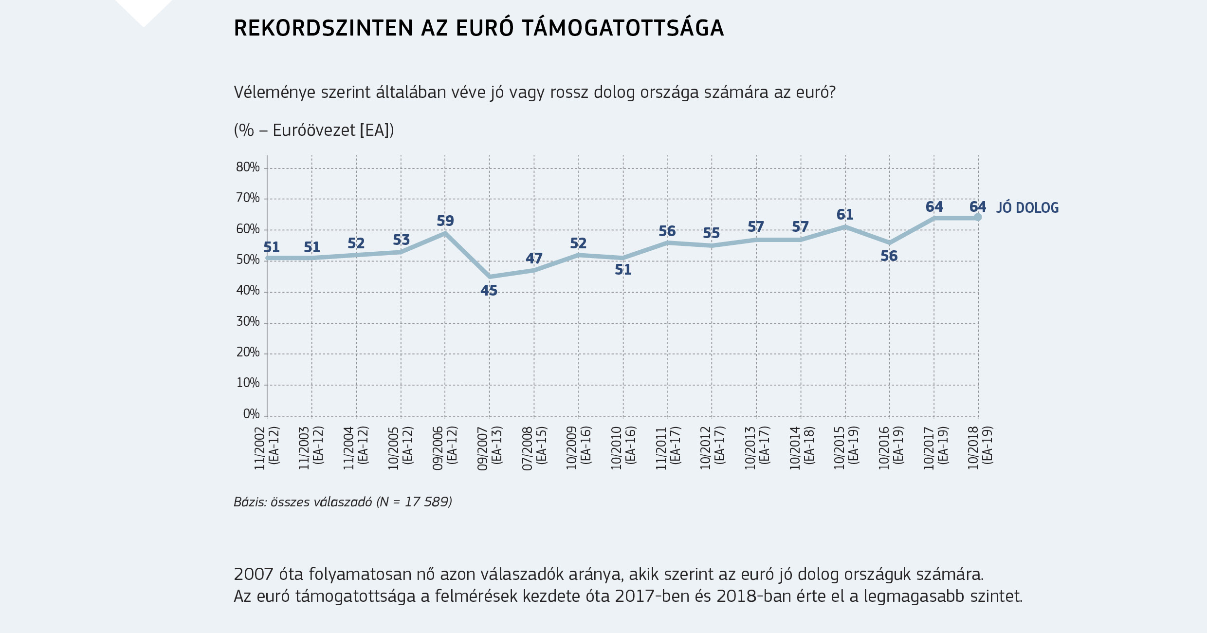 REKORDSZINTEN AZ EURÓ TÁMOGATOTTSÁGA