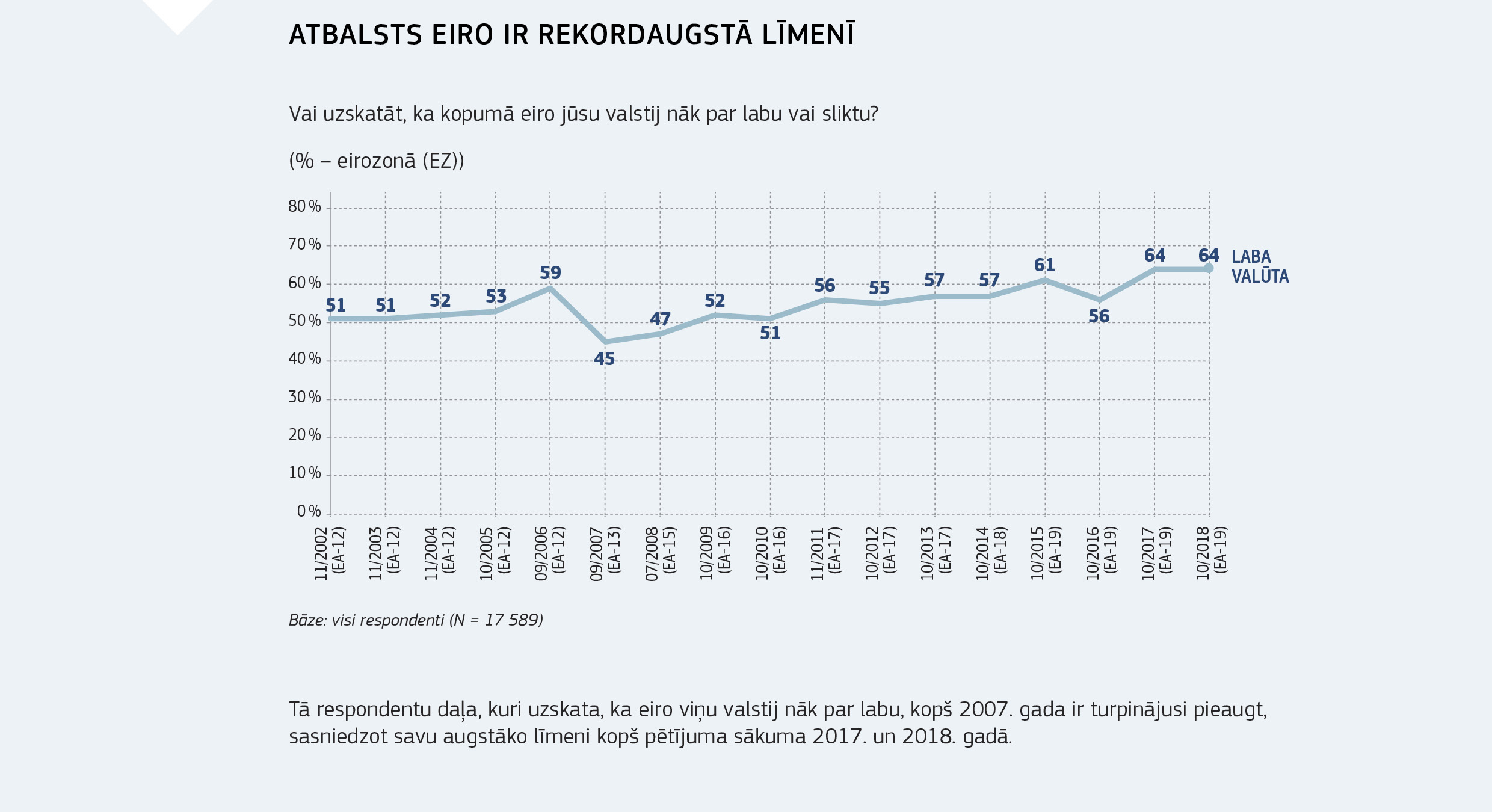 ATBALSTS EIRO IR REKORDAUGSTĀ LĪMENĪ