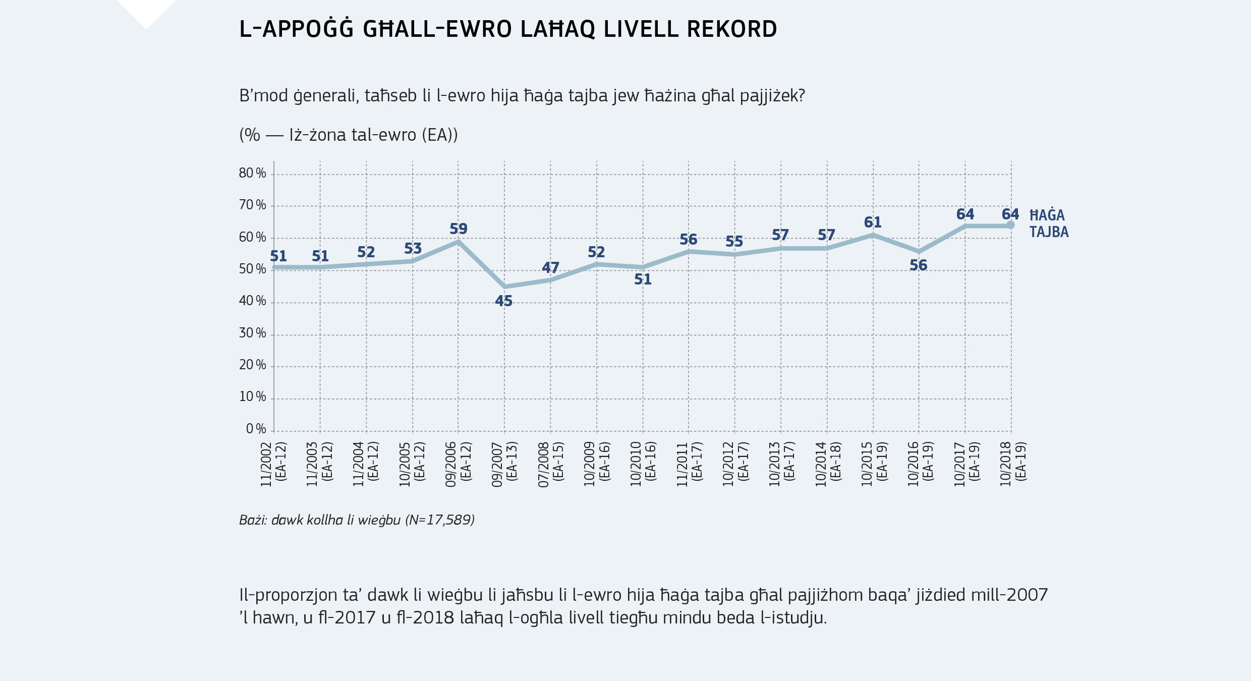 L-APPOĠĠ GĦALL-EWRO LAĦAQ LIVELL REKORD