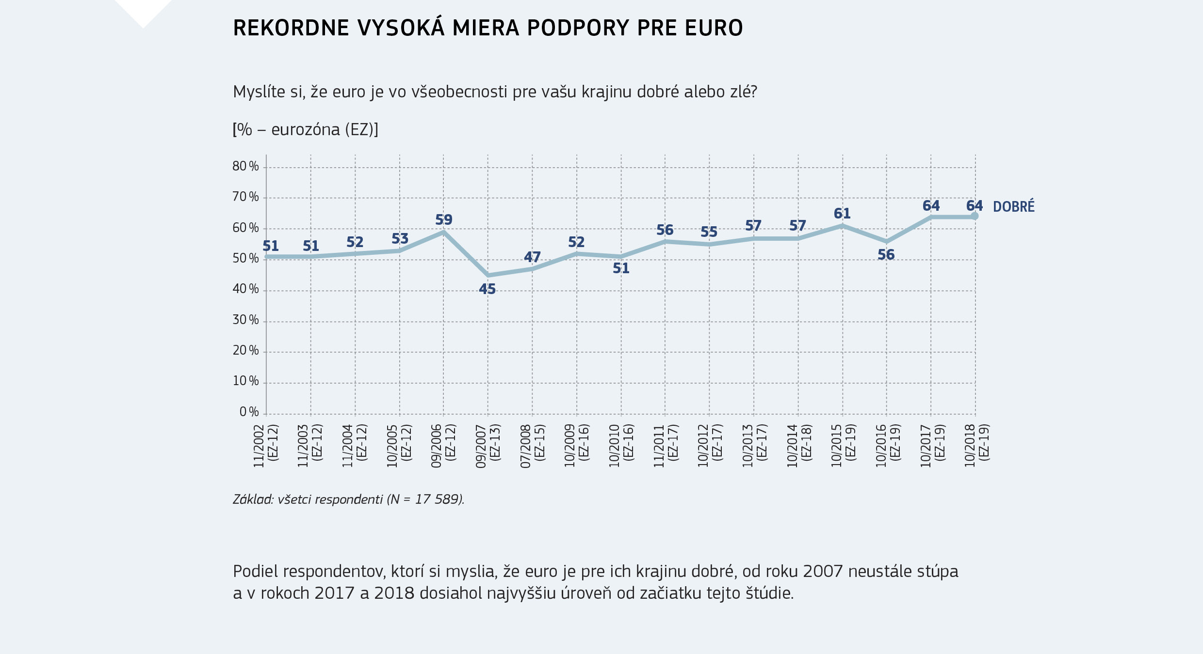 REKORDNE VYSOKÁ MIERA PODPORY PRE EURO