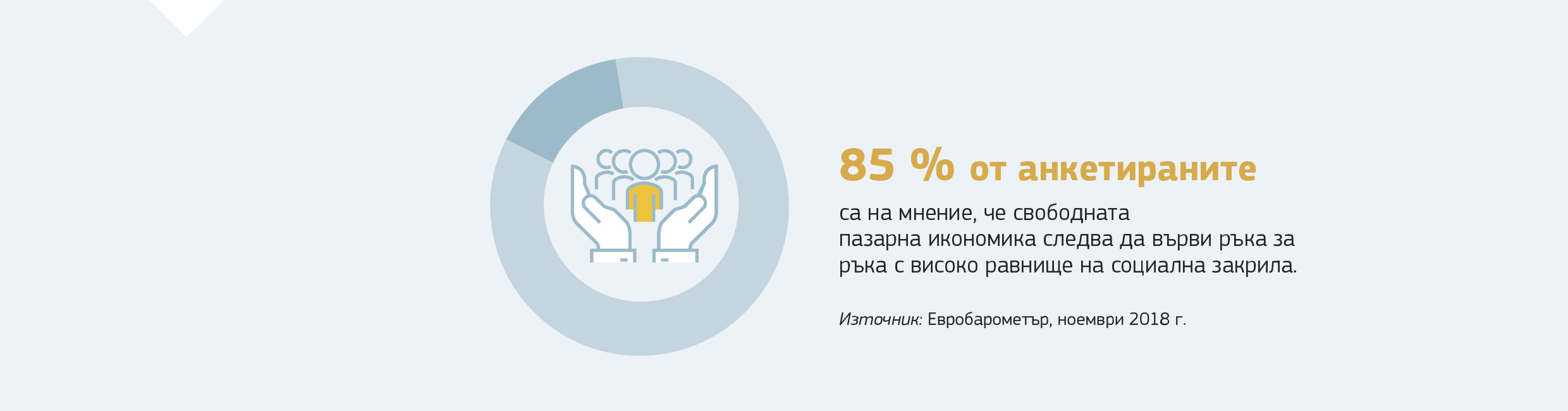 85 % от анкетираните са на мнение, че свободната пазарна икономика следва да върви ръка за ръка с високо равнище на социална закрила.