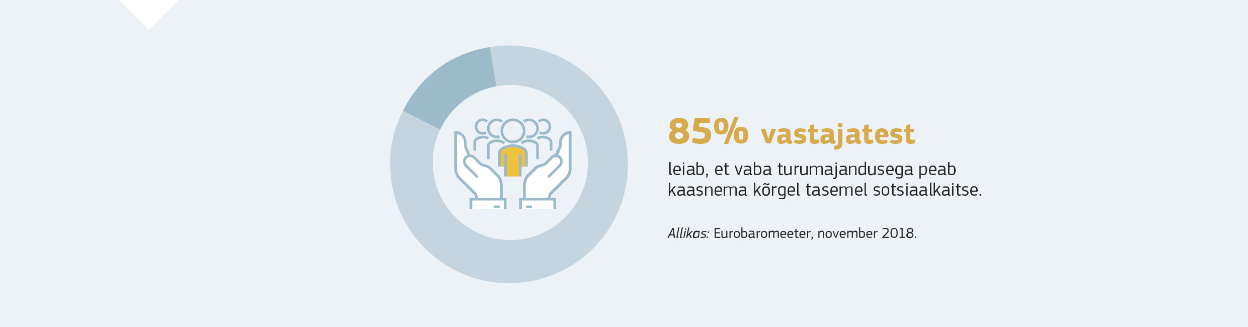 85% vastajatest leiab, et vaba turumajandusega peab kaasnema kõrgel tasemel sotsiaalkaitse. 