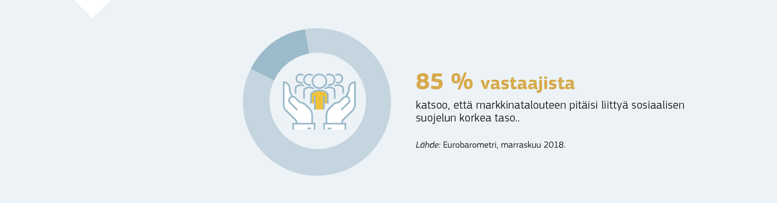 85 prosenttia vastaajista katsoo, että markkinatalouteen pitäisi liittyä sosiaalisen suojelun korkea taso.