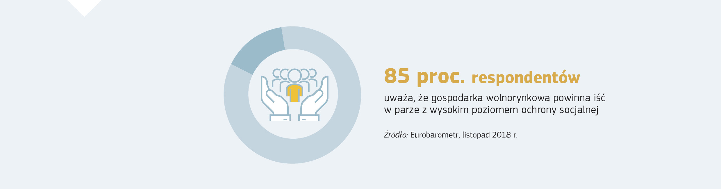 85 proc. respondentów uważa, że gospodarka wolnorynkowa powinna iść w parze z wysokim poziomem ochrony socjalnej.