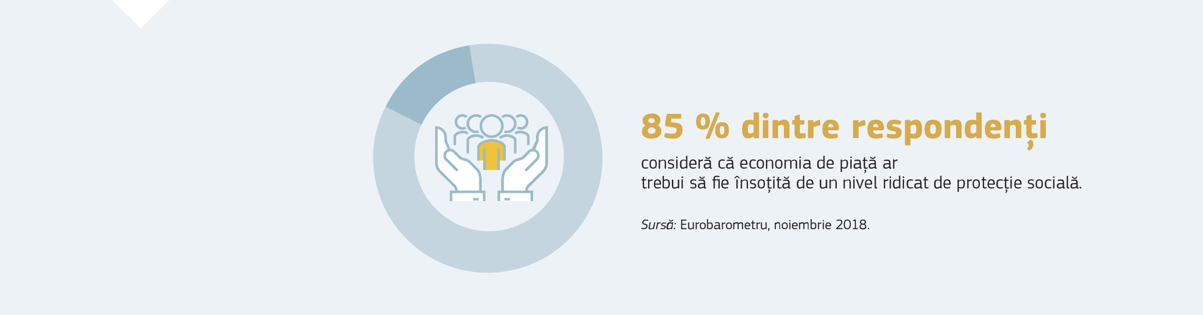 85 % dintre respondenți consideră că economia de piață ar trebui să fie însoțită de un nivel ridicat de protecție socială.