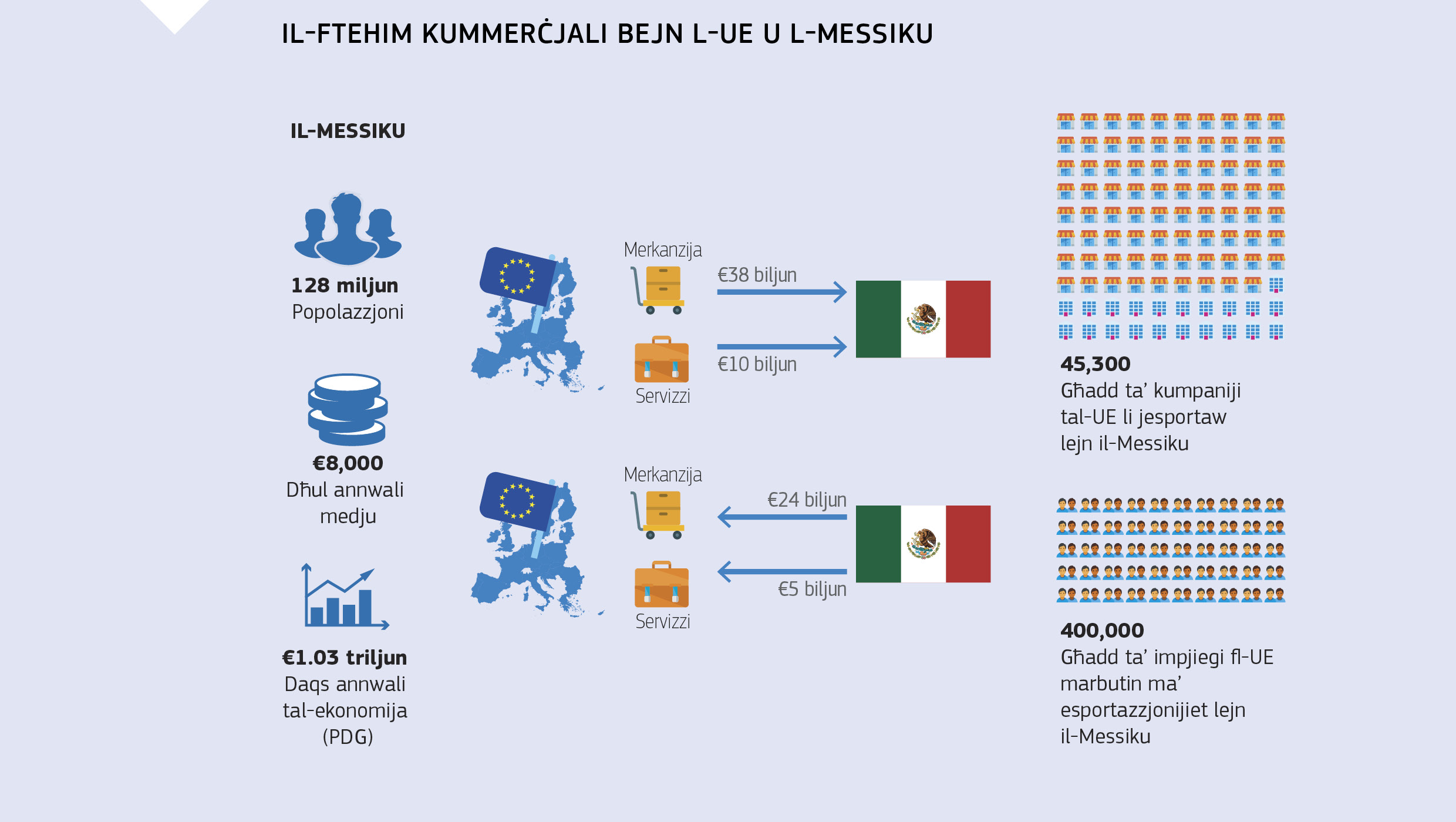 IL-FTEHIM KUMMERĊJALI BEJN L-UE U L-MESSIKU