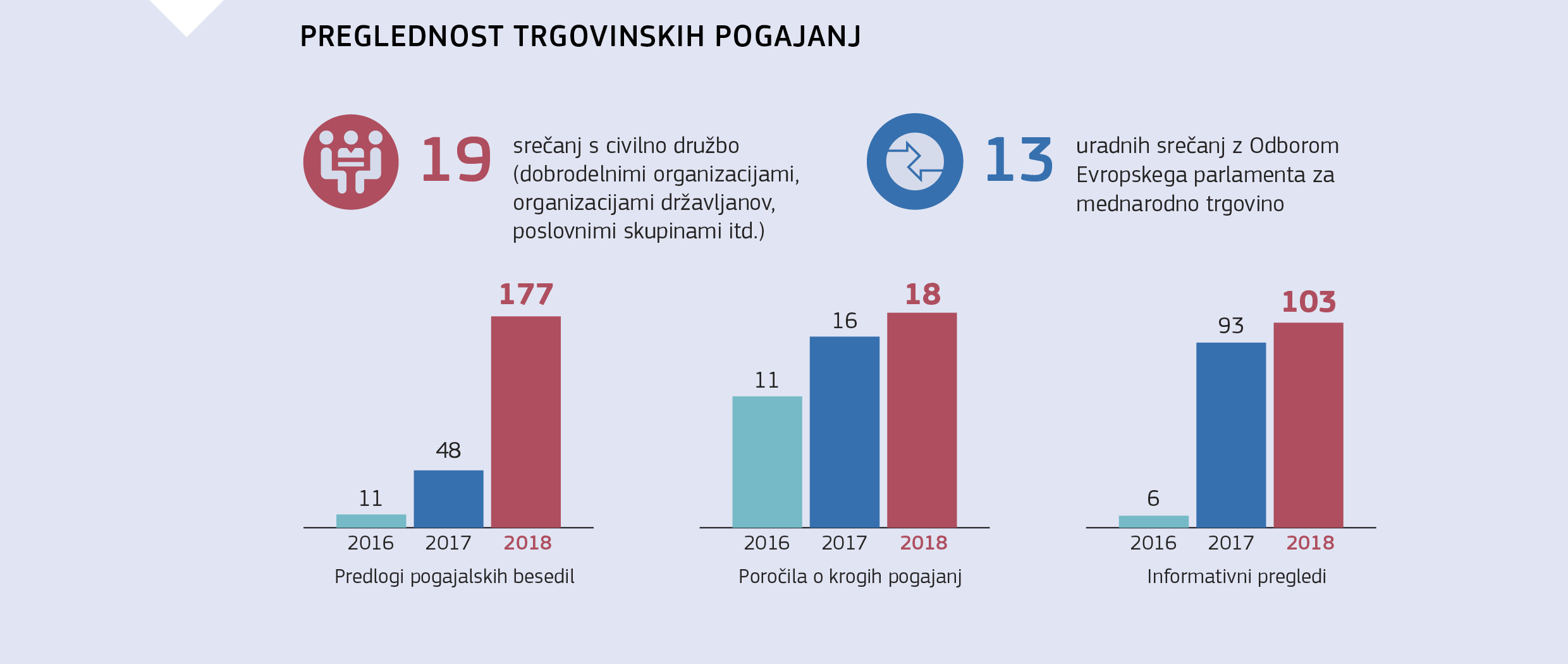 PREGLEDNOST TRGOVINSKIH POGAJANJ
