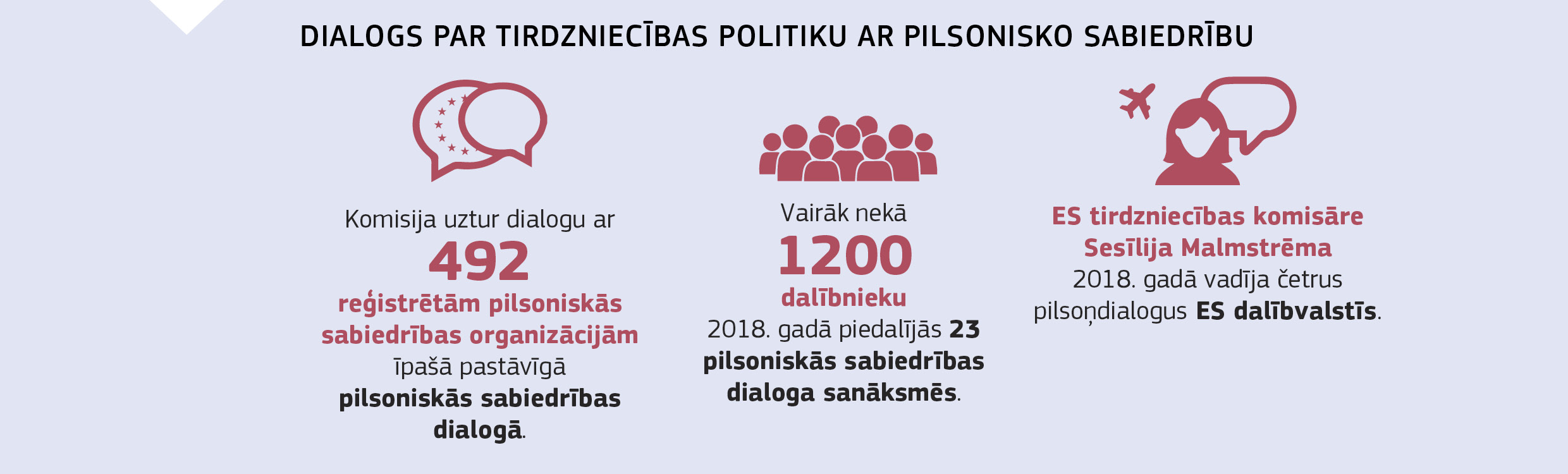 DIALOGS PAR TIRDZNIECĪBAS POLITIKU AR PILSONISKO SABIEDRĪBU