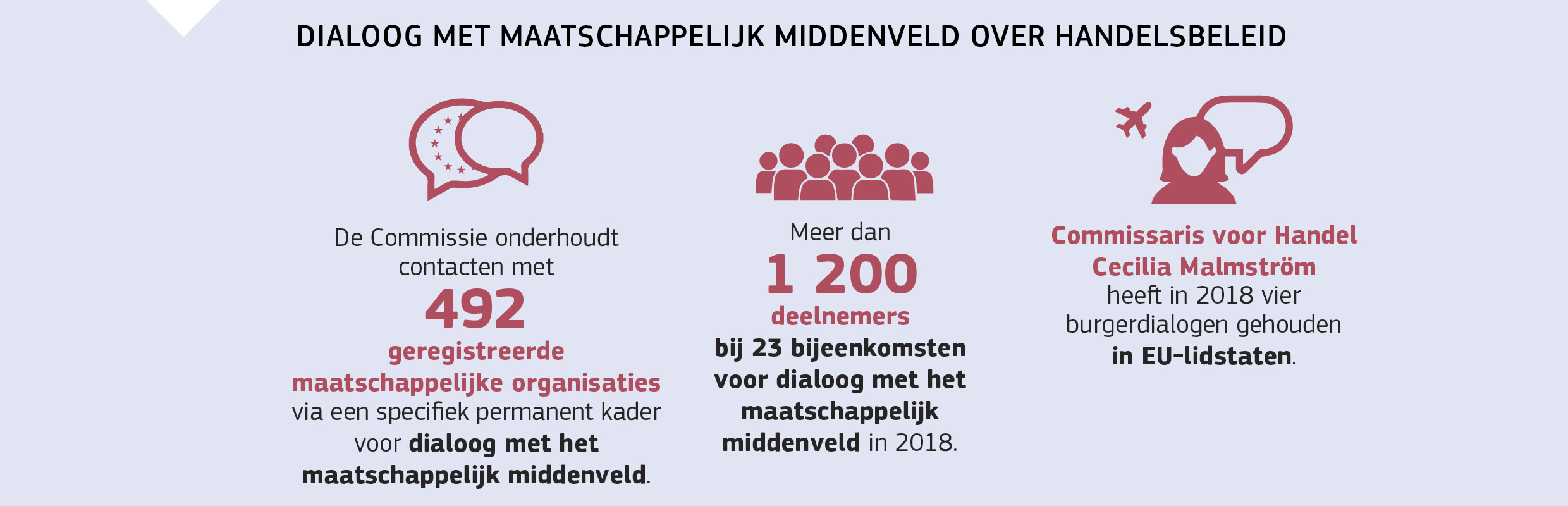DIALOOG MET MAATSCHAPPELIJK MIDDENVELD OVER HANDELSBELEID