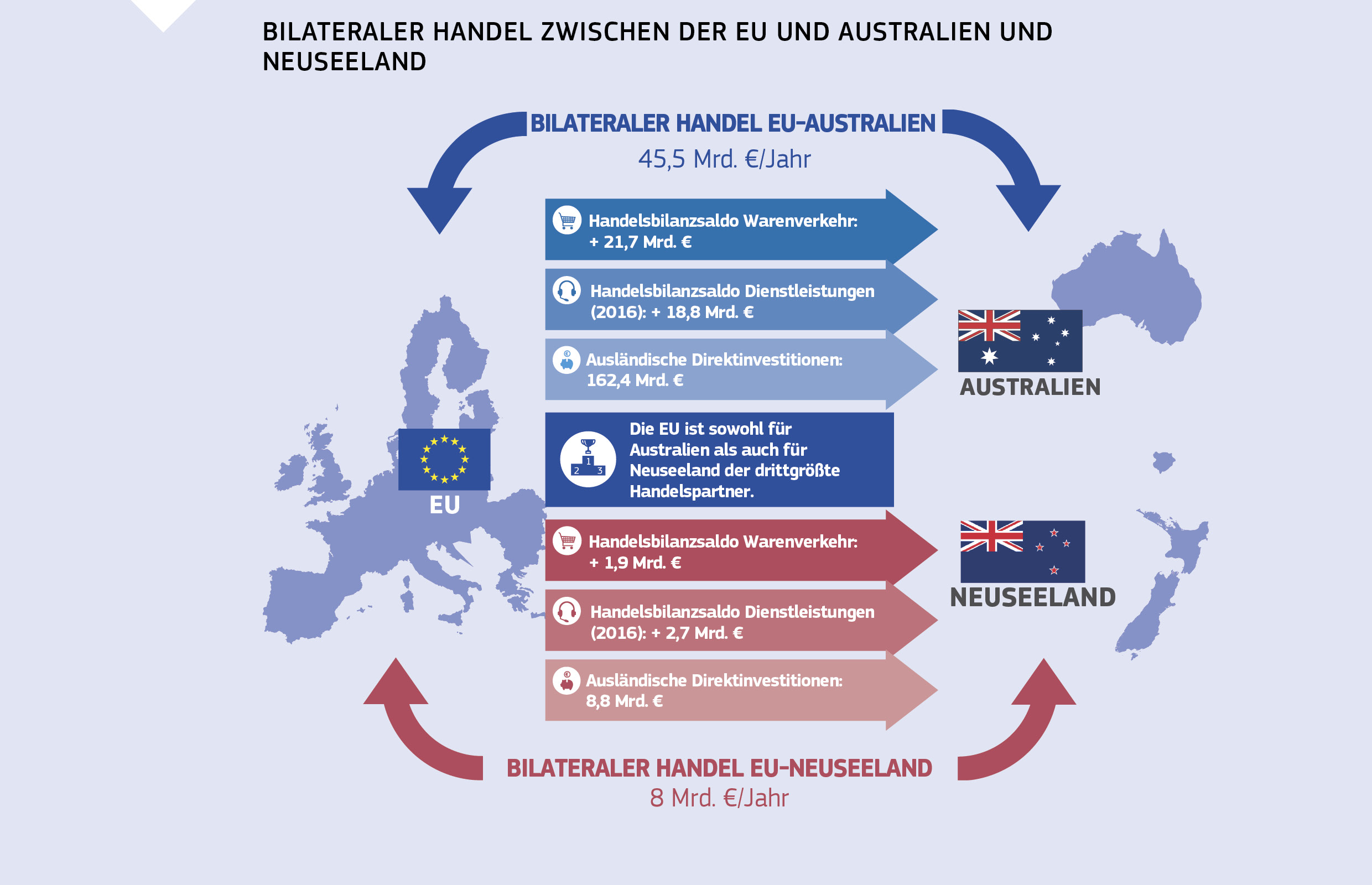 BILATERALER HANDEL ZWISCHEN DER EU UND AUSTRALIEN UND NEUSEELAND