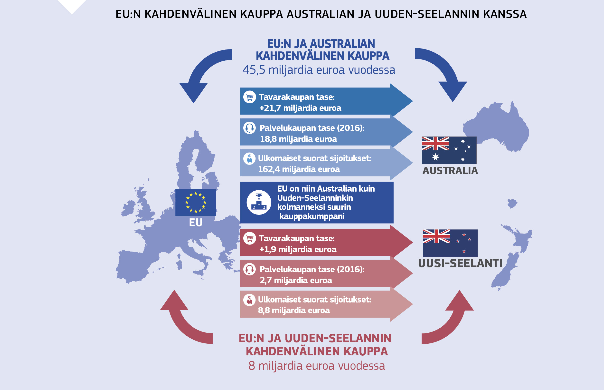 EU:N KAHDENVÄLINEN KAUPPA AUSTRALIAN JA UUDEN-SEELANNIN KANSSA