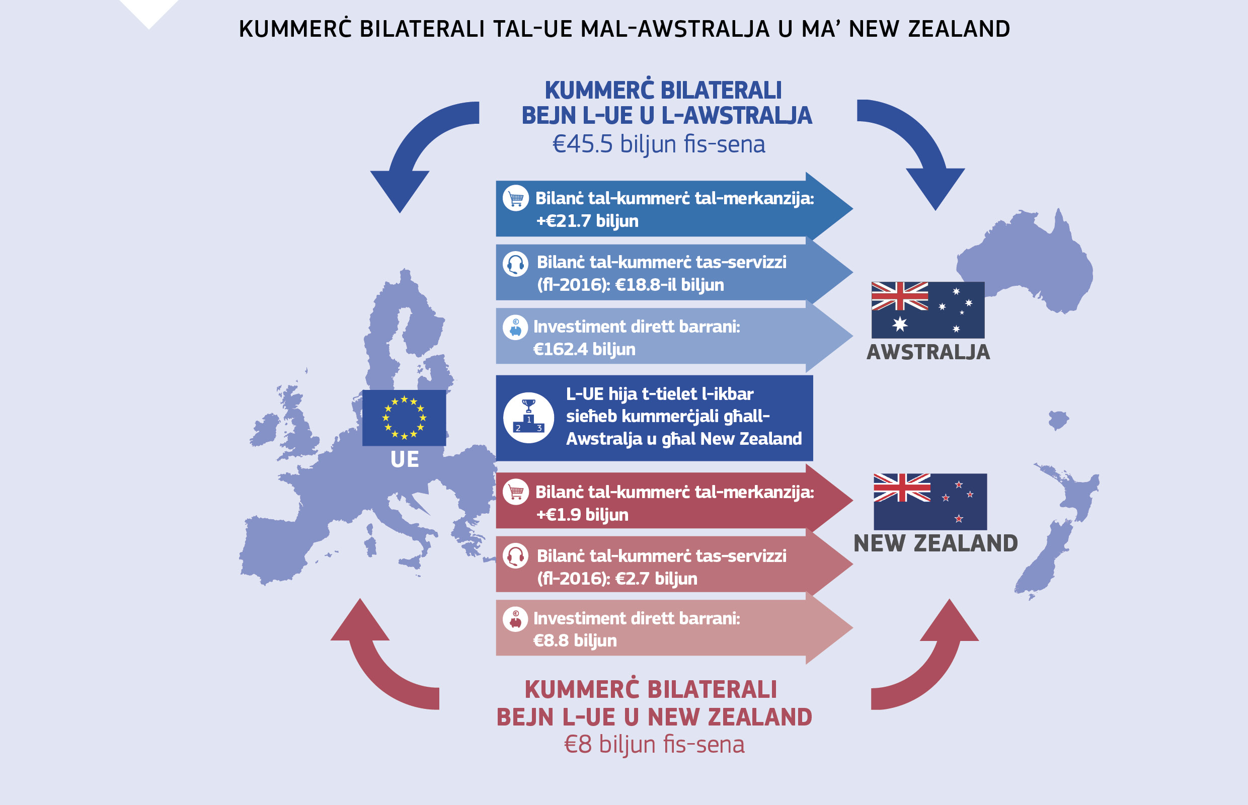 KUMMERĊ BILATERALI TAL-UE MAL-AWSTRALJA U MA’ NEW ZEALAND