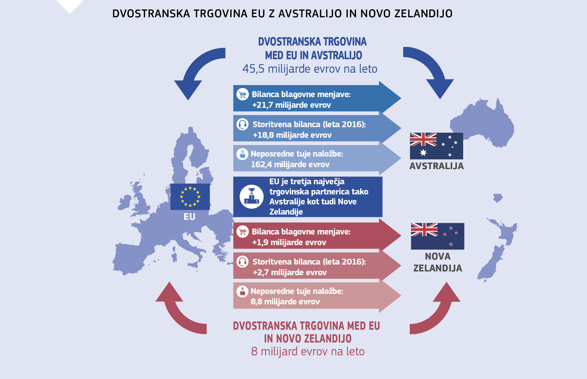 DVOSTRANSKA TRGOVINA EU Z AVSTRALIJO IN NOVO ZELANDIJO