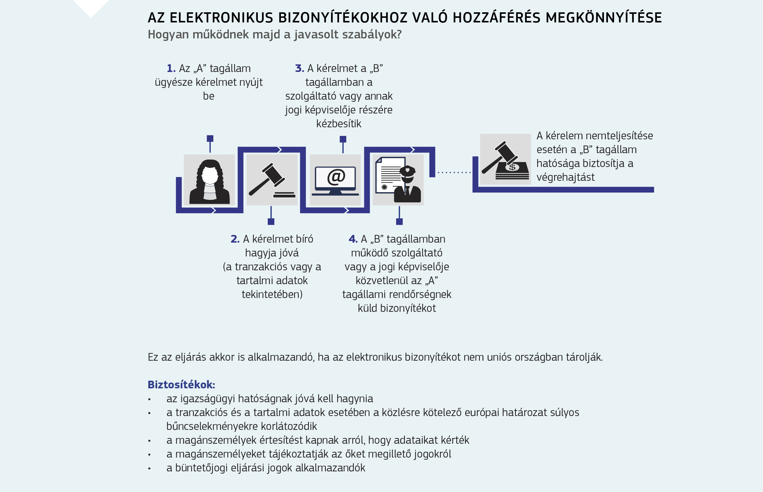 AZ ELEKTRONIKUS BIZONYÍTÉKOKHOZ VALÓ HOZZÁFÉRÉS MEGKÖNNYÍTÉSE 