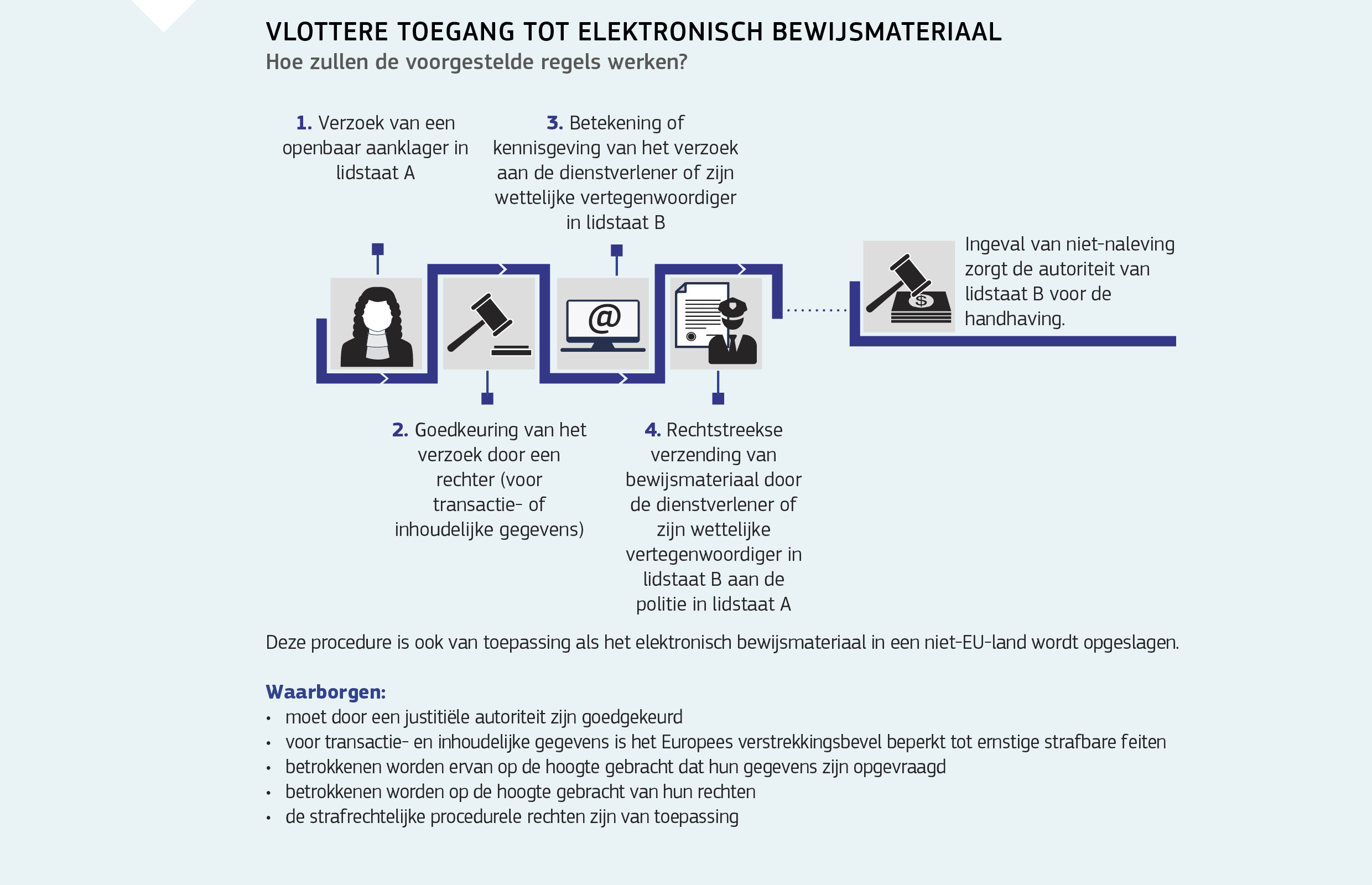 VLOTTERE TOEGANG TOT ELEKTRONISCH BEWIJSMATERIAAL