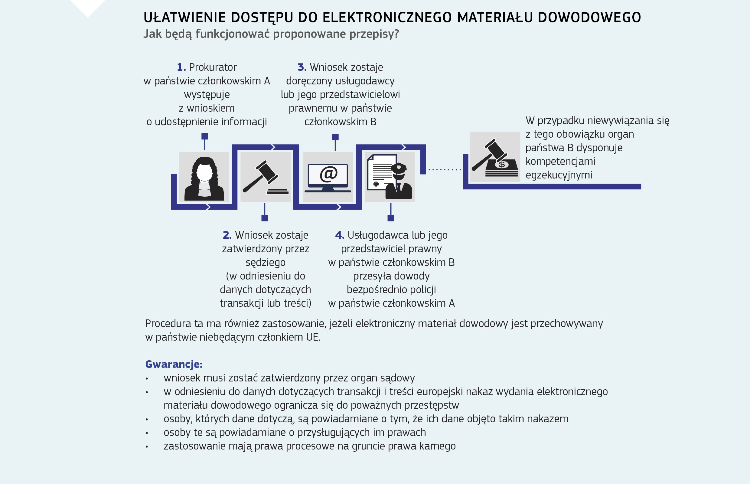 UŁATWIENIE DOSTĘPU DO ELEKTRONICZNEGO MATERIAŁU DOWODOWEGO 