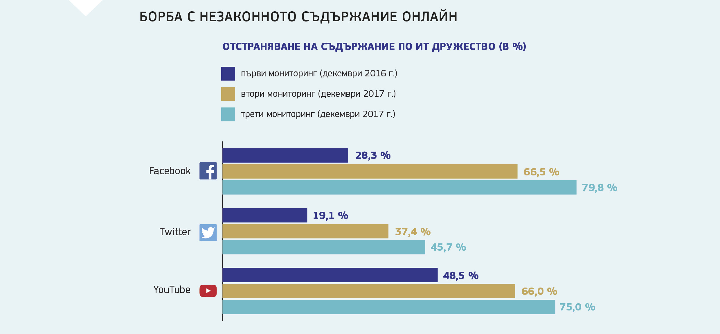 БОРБА С НЕЗАКОННОТО СЪДЪРЖАНИЕ ОНЛАЙН