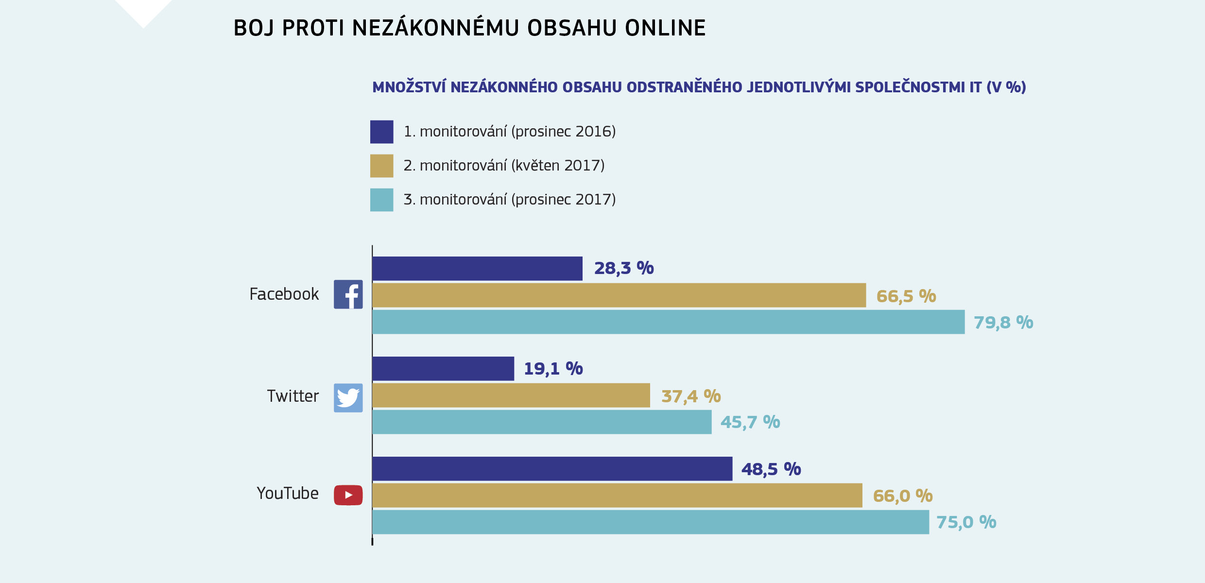 BOJ PROTI NEZÁKONNÉMU OBSAHU ONLINE