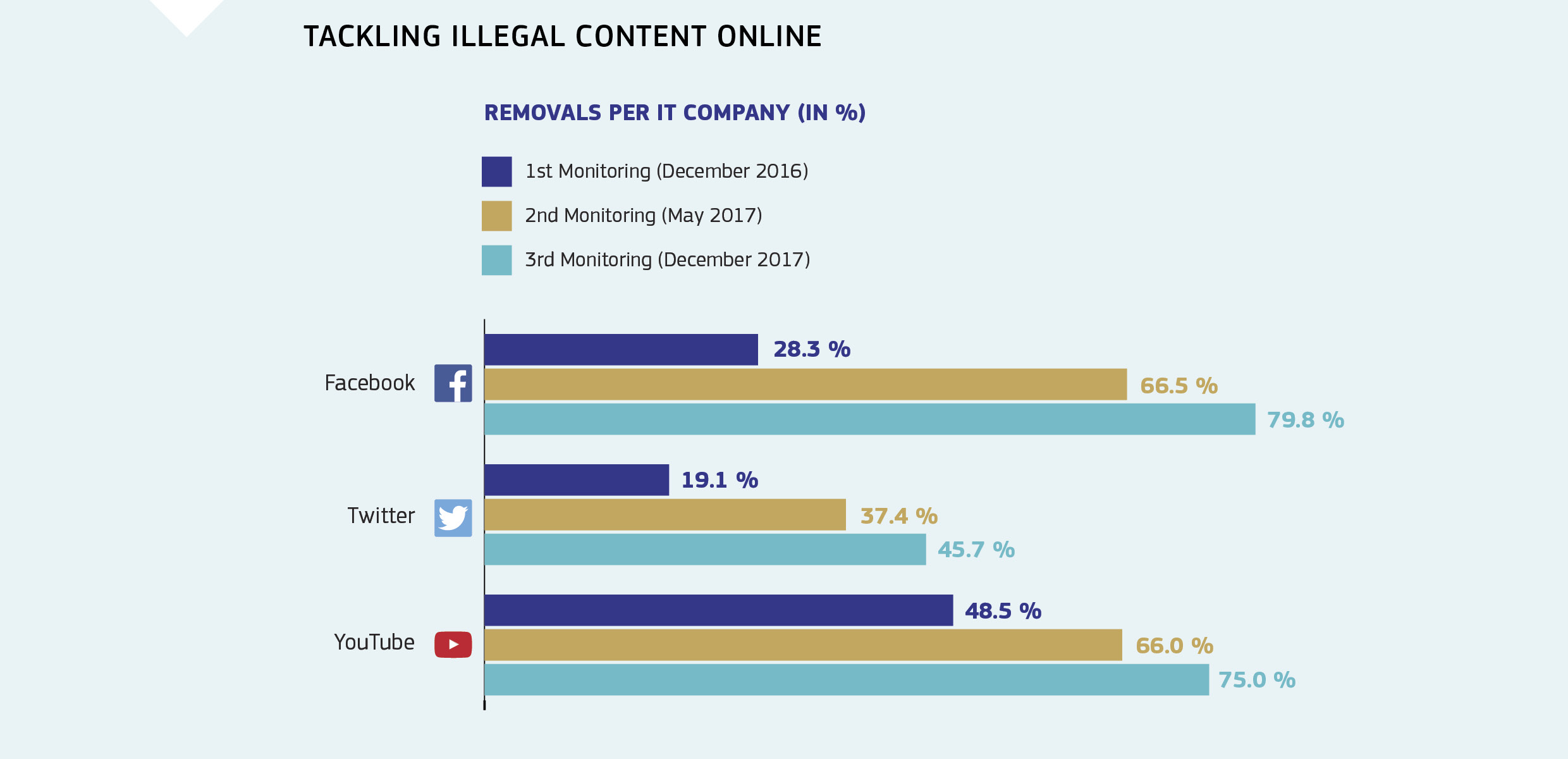Tackling illegal content online