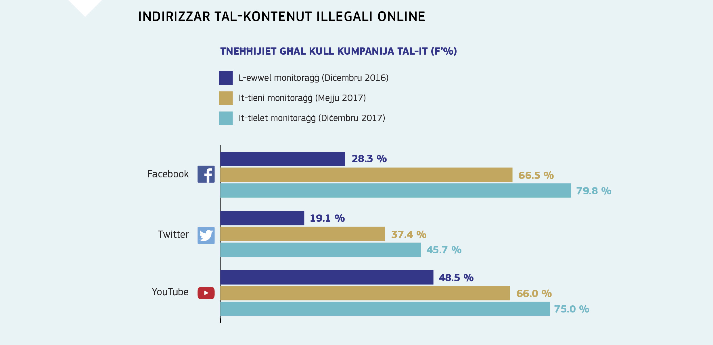 INDIRIZZAR TAL-KONTENUT ILLEGALI ONLINE