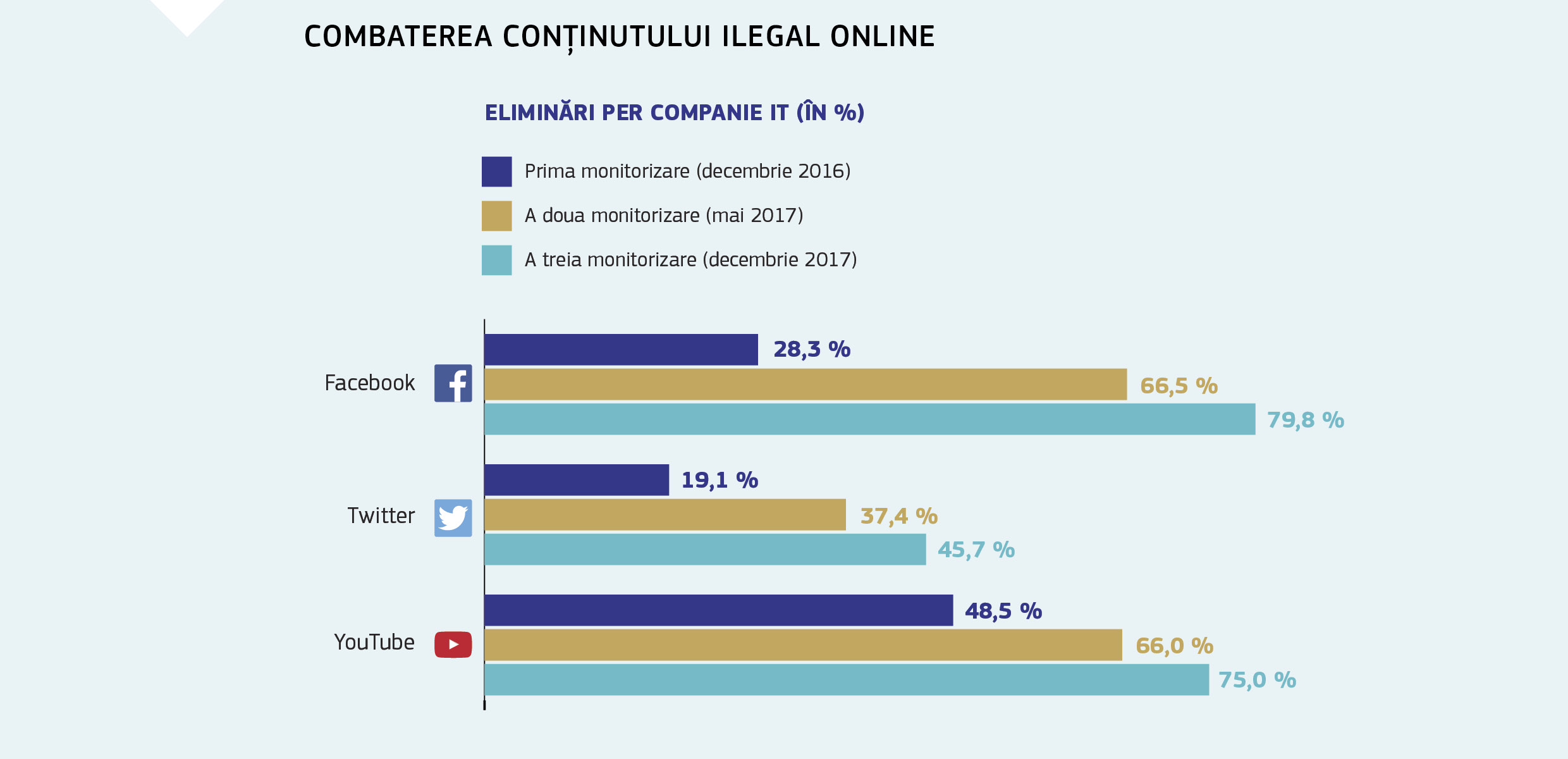 COMBATEREA CONȚINUTULUI ILEGAL ONLINE