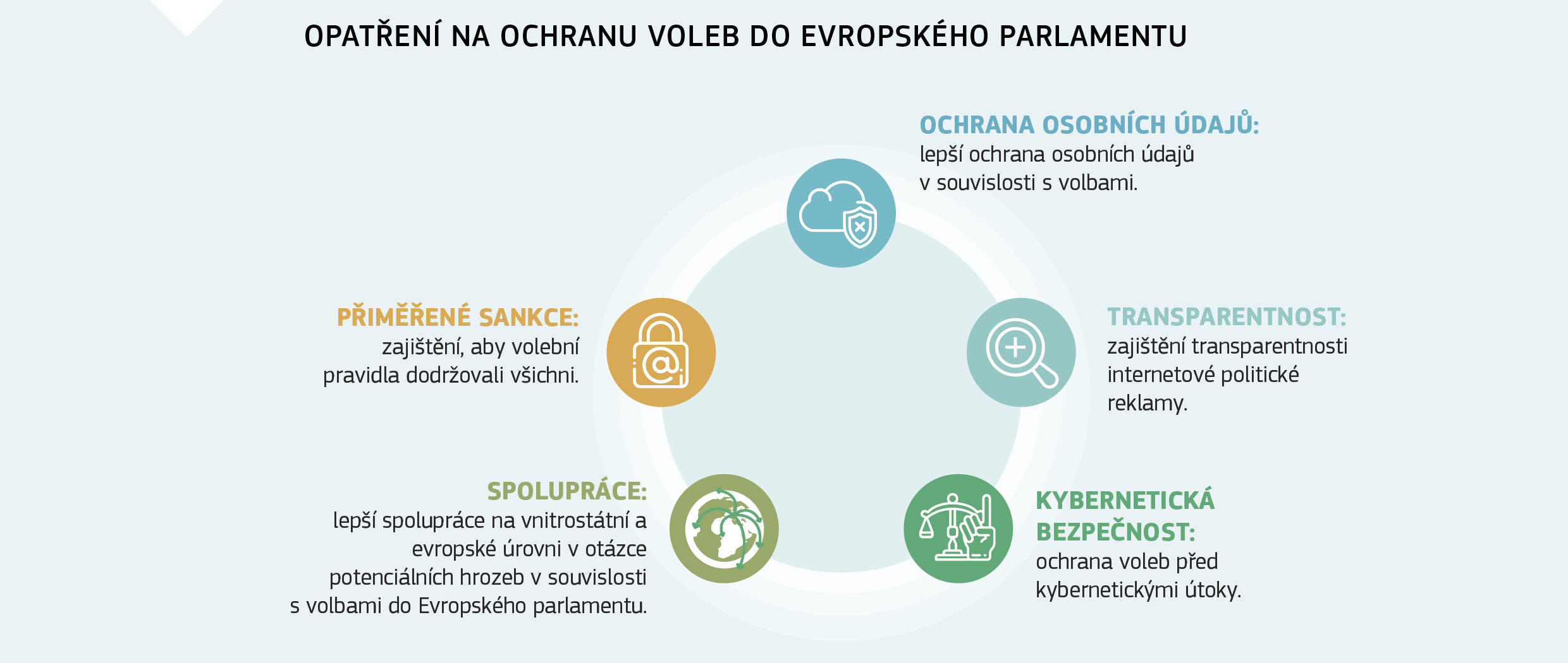 OPATŘENÍ NA OCHRANU VOLEB DO EVROPSKÉHO PARLAMENTU