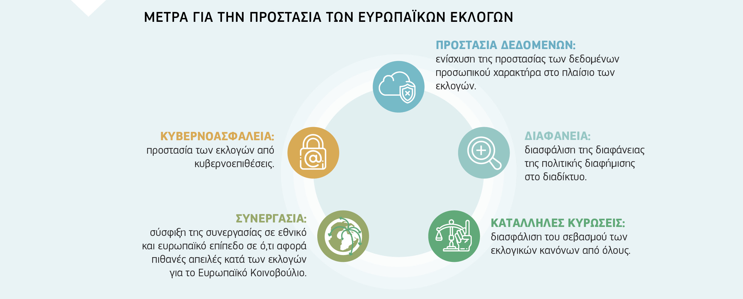 ΜΕΤΡΑ ΓΙΑ ΤΗΝ ΠΡΟΣΤΑΣΙΑ ΤΩΝ ΕΥΡΩΠΑΪΚΩΝ ΕΚΛΟΓΩΝ