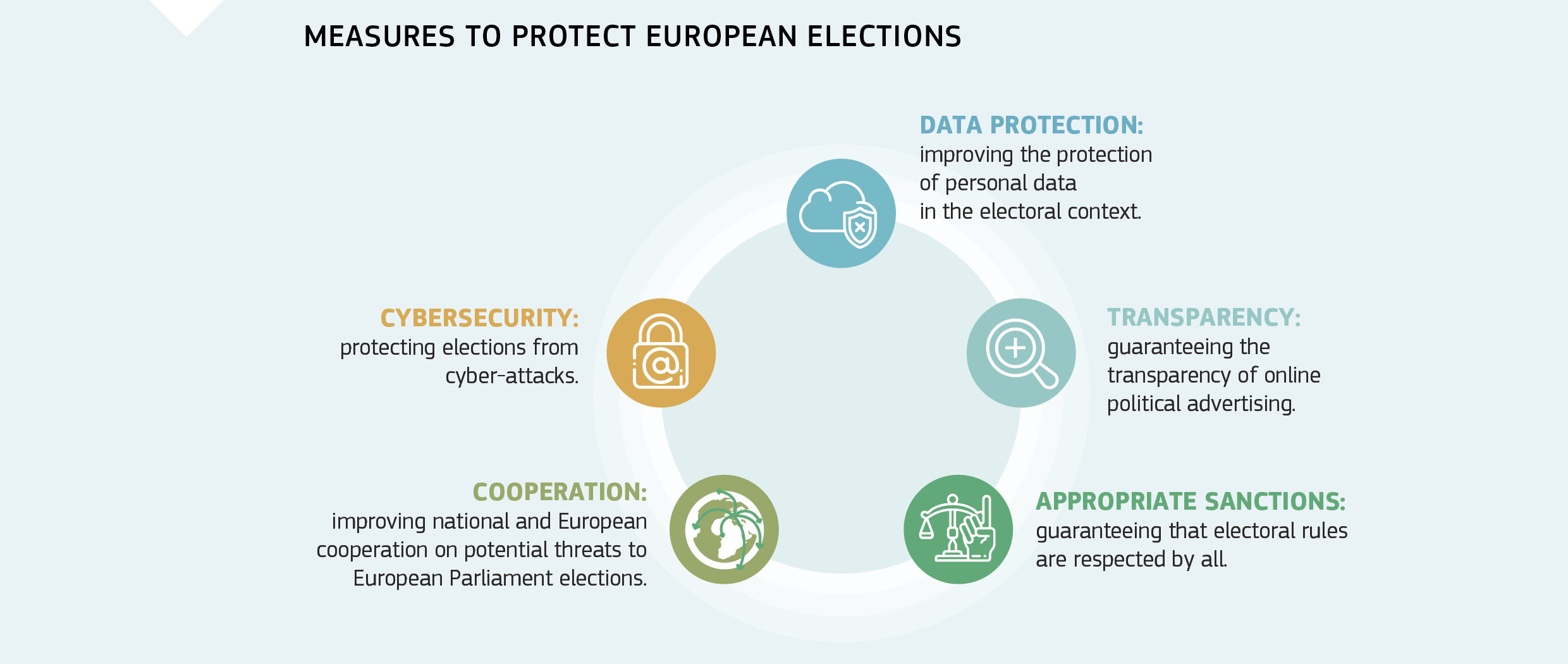 MEASURES TO PROTECT EUROPEAN ELECTIONS