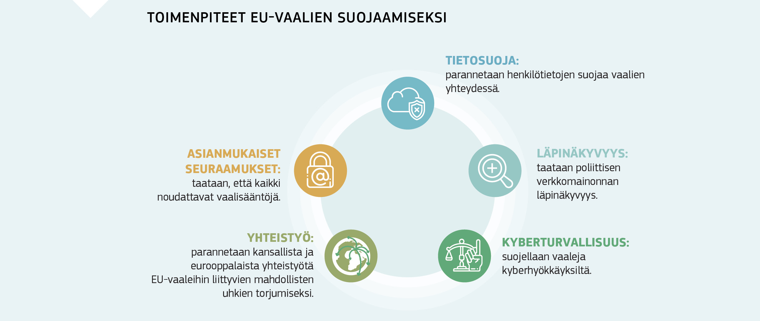 TOIMENPITEET EU-VAALIEN SUOJAAMISEKSI