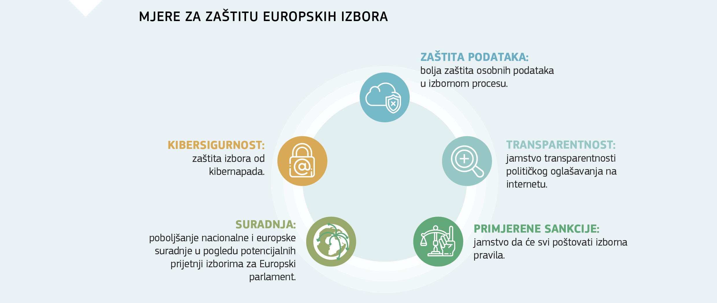 MJERE ZA ZAŠTITU EUROPSKIH IZBORA
