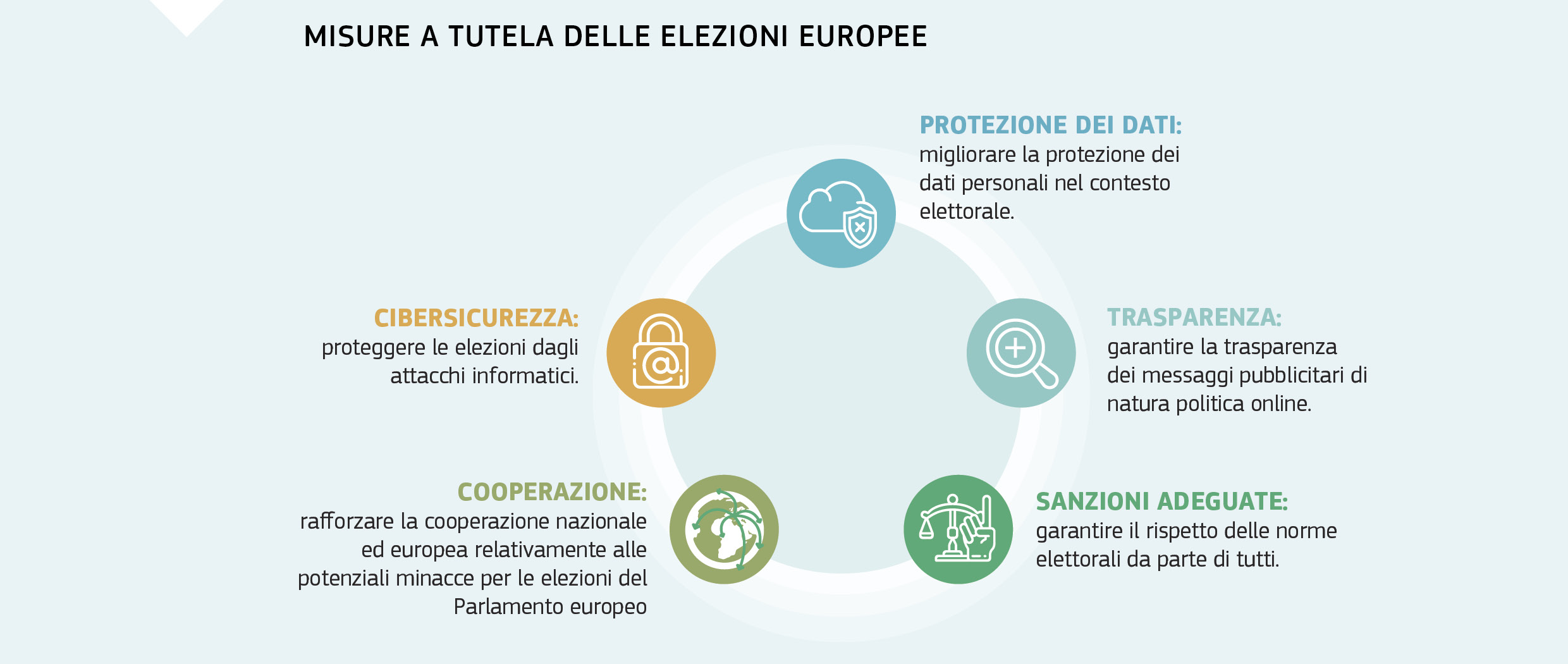 MISURE A TUTELA DELLE ELEZIONI EUROPEE