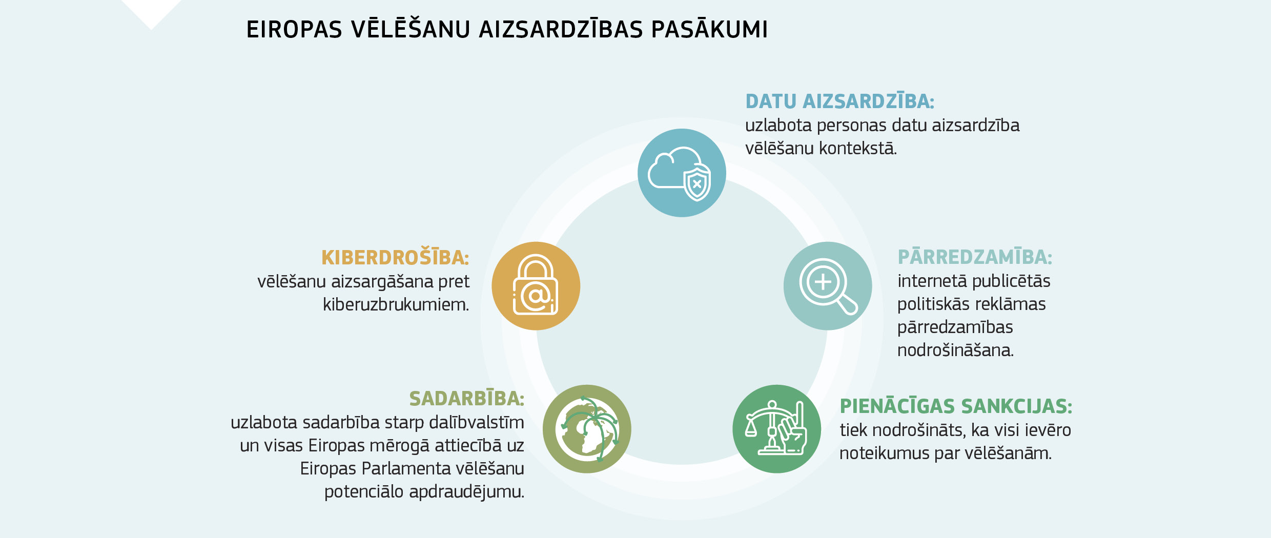 EIROPAS VĒLĒŠANU AIZSARDZĪBAS PASĀKUMI