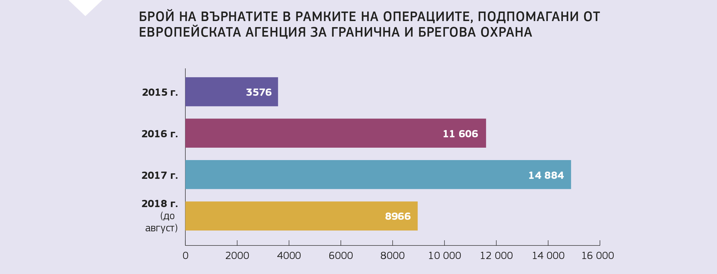 БРОЙ НА ВЪРНАТИТЕ В РАМКИТЕ НА ОПЕРАЦИИТЕ, ПОДПОМАГАНИ ОТ ЕВРОПЕЙСКАТА АГЕНЦИЯ ЗА ГРАНИЧНА И БРЕГОВА ОХРАНА