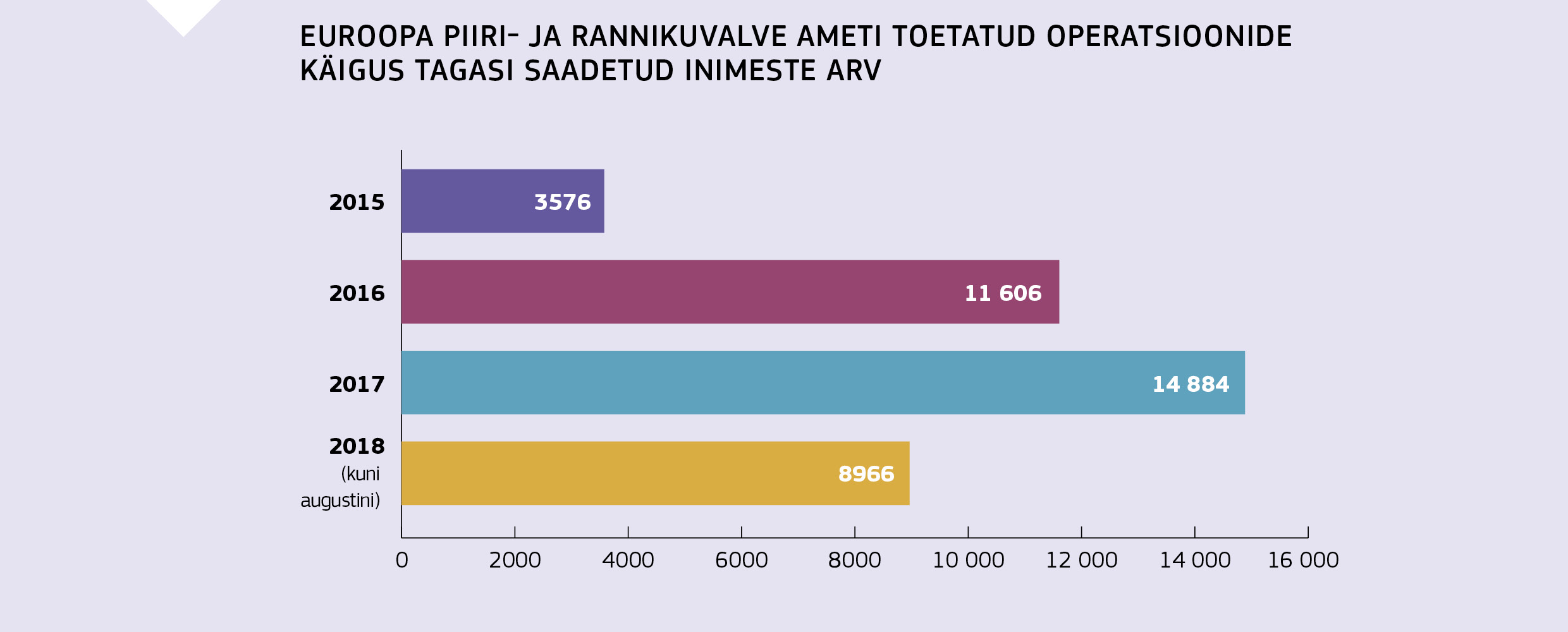 EUROOPA PIIRI- JA RANNIKUVALVE AMETI TOETATUD OPERATSIOONIDE KÄIGUS TAGASI SAADETUD INIMESTE ARV