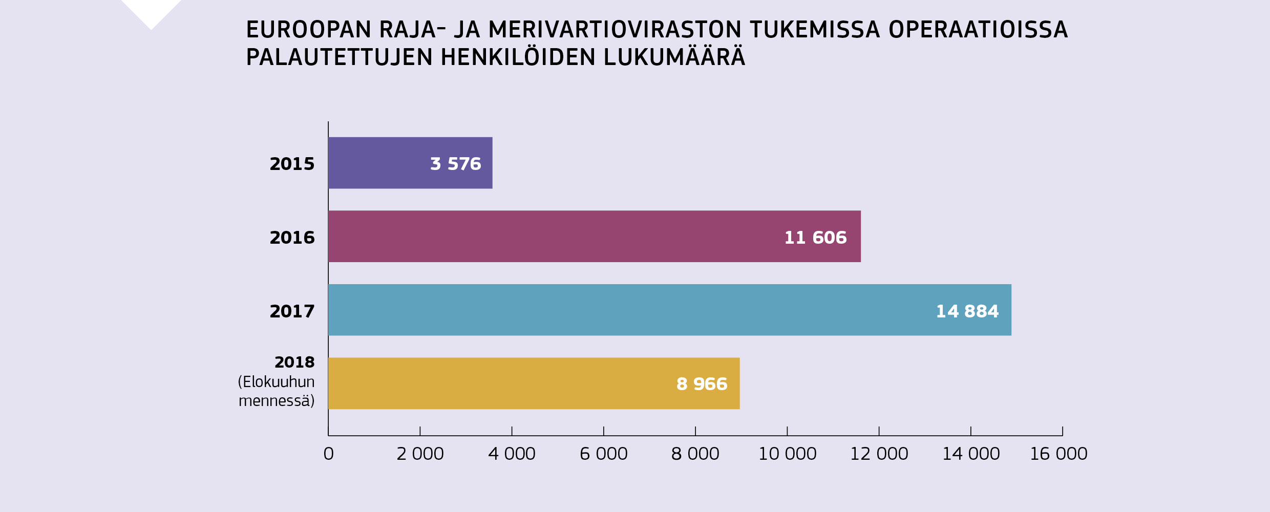 EUROOPAN RAJA- JA MERIVARTIOVIRASTON TUKEMISSA OPERAATIOISSA PALAUTETTUJEN HENKILÖIDEN LUKUMÄÄRÄ