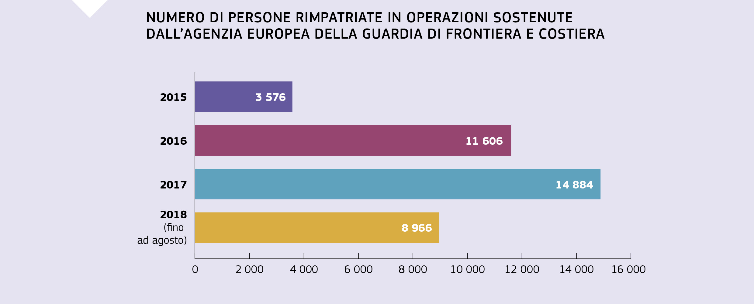 NUMERO DI PERSONE RIMPATRIATE IN OPERAZIONI SOSTENUTE DALL’AGENZIA EUROPEA DELLA GUARDIA DI FRONTIERA E COSTIERA