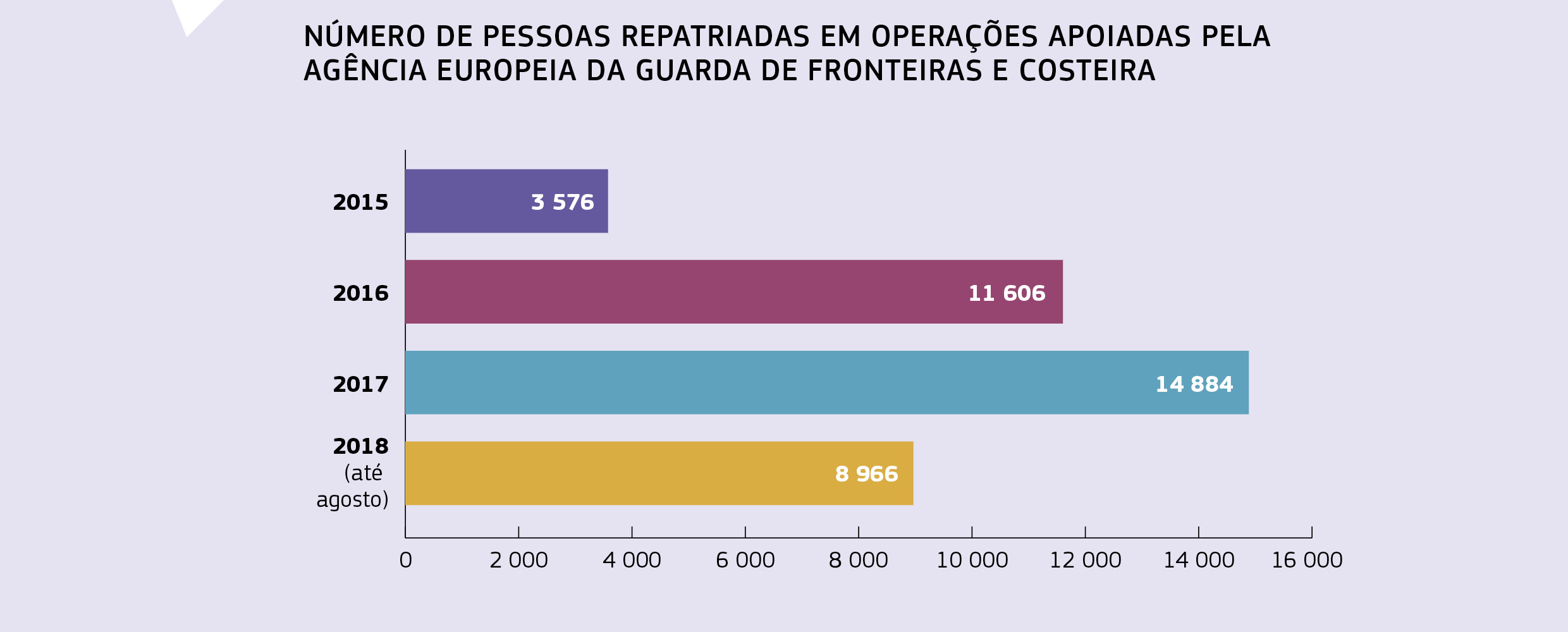 NÚMERO DE PESSOAS REPATRIADAS EM OPERAÇÕES APOIADAS PELA AGÊNCIA EUROPEIA DA GUARDA DE FRONTEIRAS E COSTEIRA