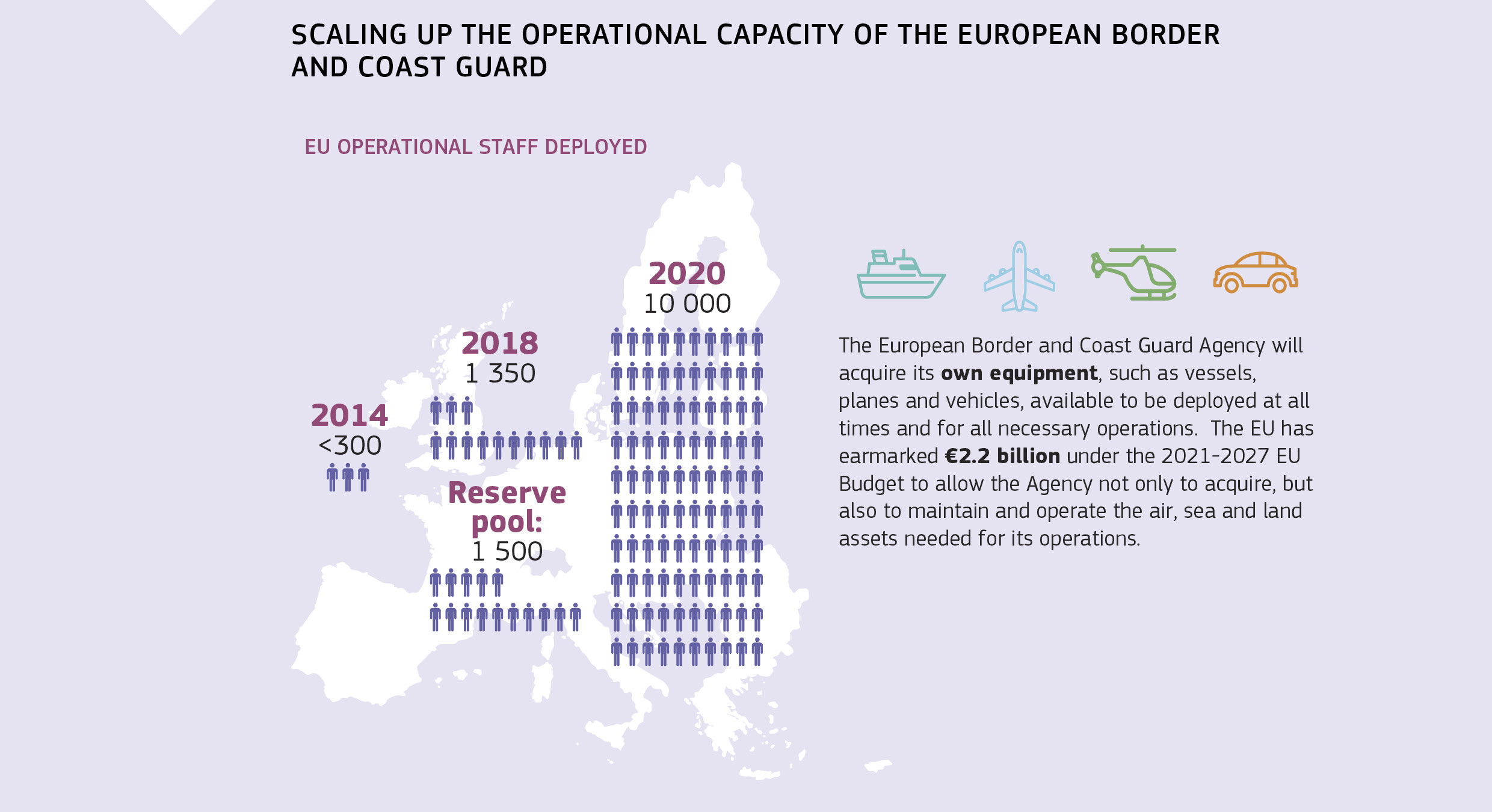 SCALING UP THE OPERATIONAL CAPACITY OF THE EUROPEAN BORDER AND COAST GUARD