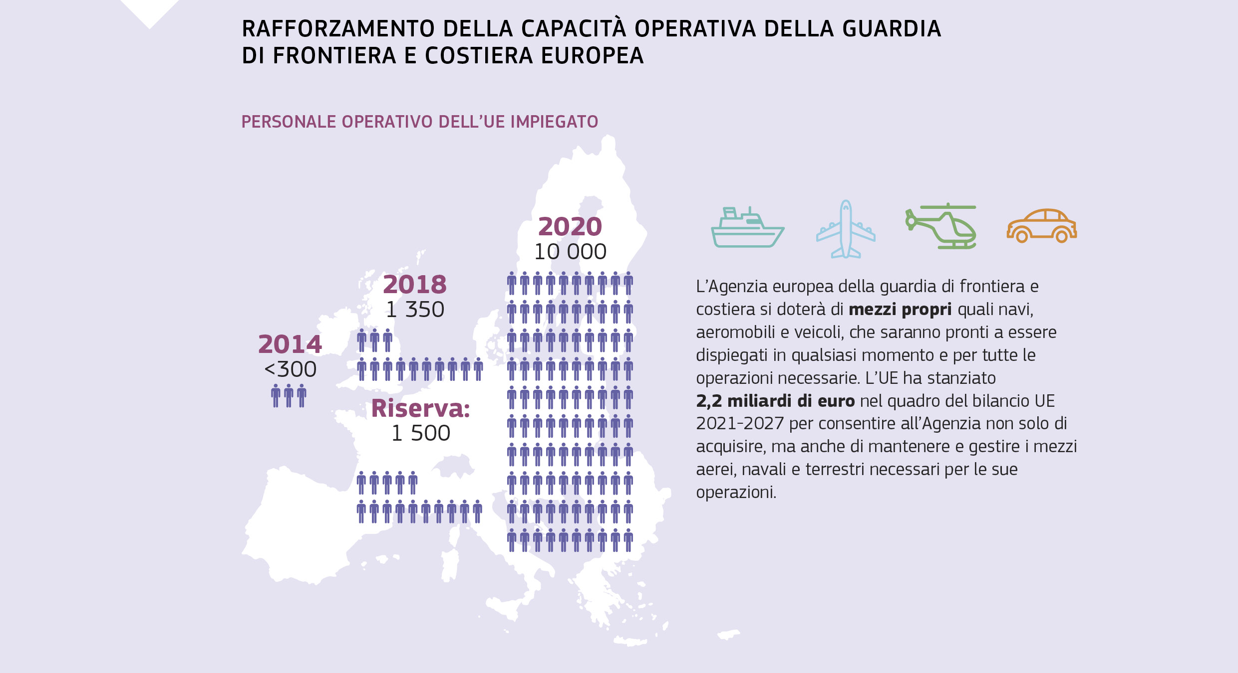 RAFFORZAMENTO DELLA CAPACITÀ OPERATIVA DELLA GUARDIA DI FRONTIERA E COSTIERA EUROPEA