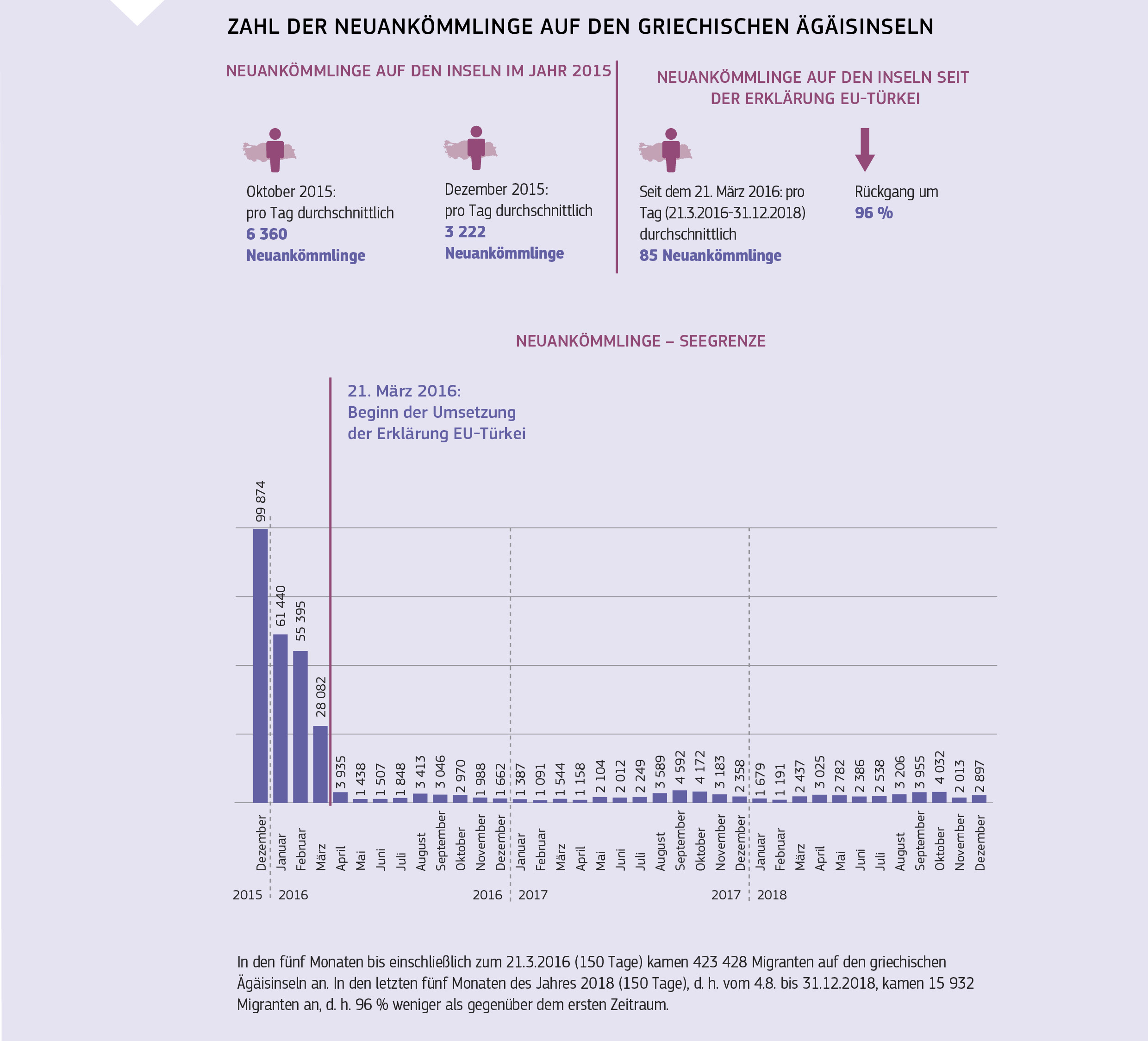 ZAHL DER NEUANKÖMMLINGE AUF DEN GRIECHISCHEN ÄGÄISINSELN