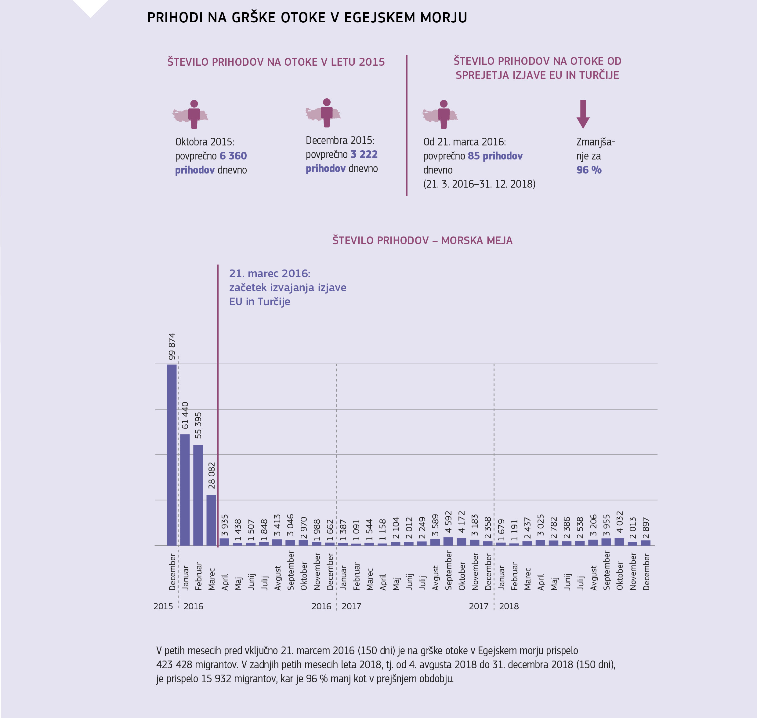 PRIHODI NA GRŠKE OTOKE V EGEJSKEM MORJU