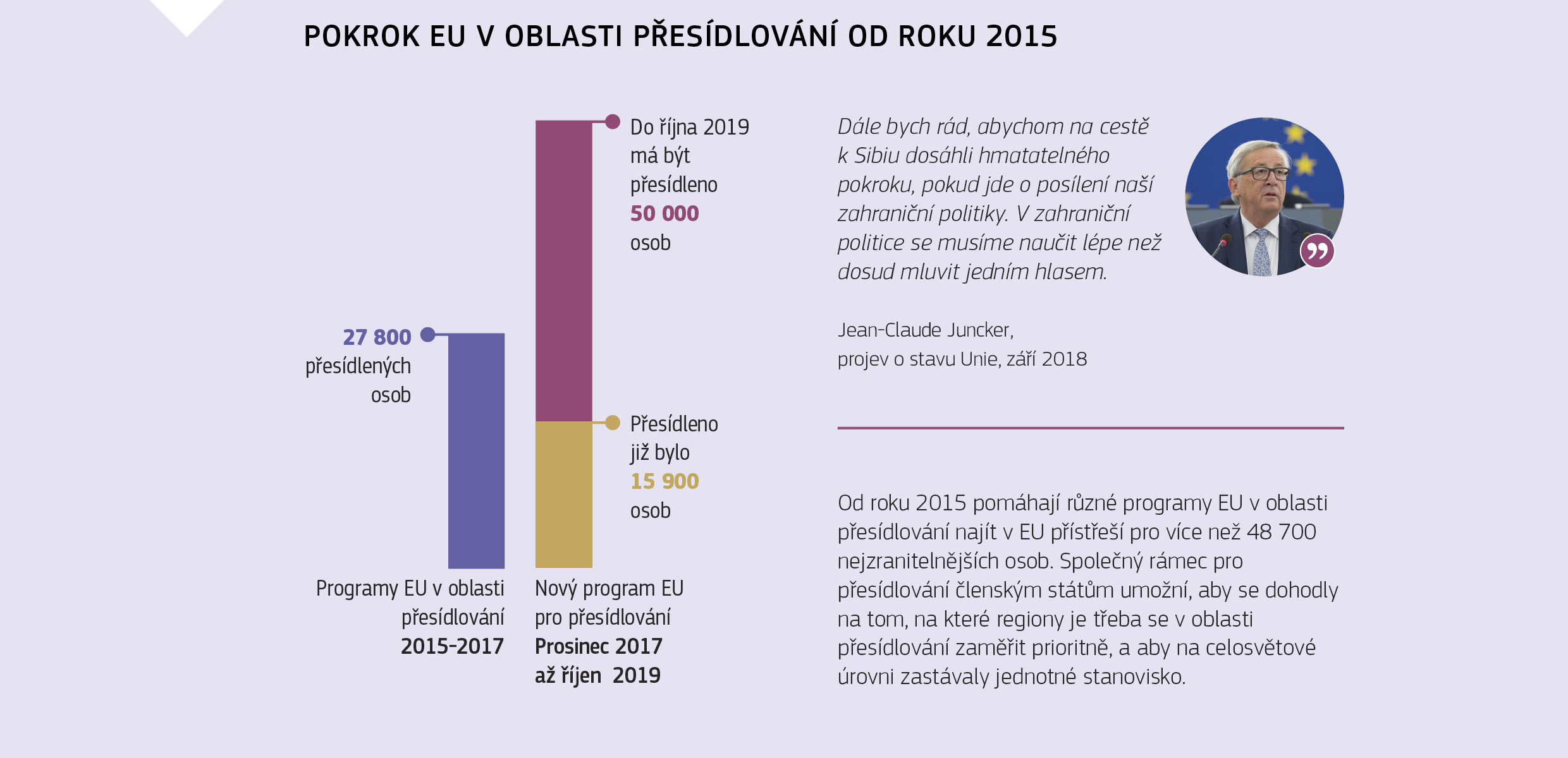 POKROK EU V OBLASTI PŘESÍDLOVÁNÍ OD ROKU 2015