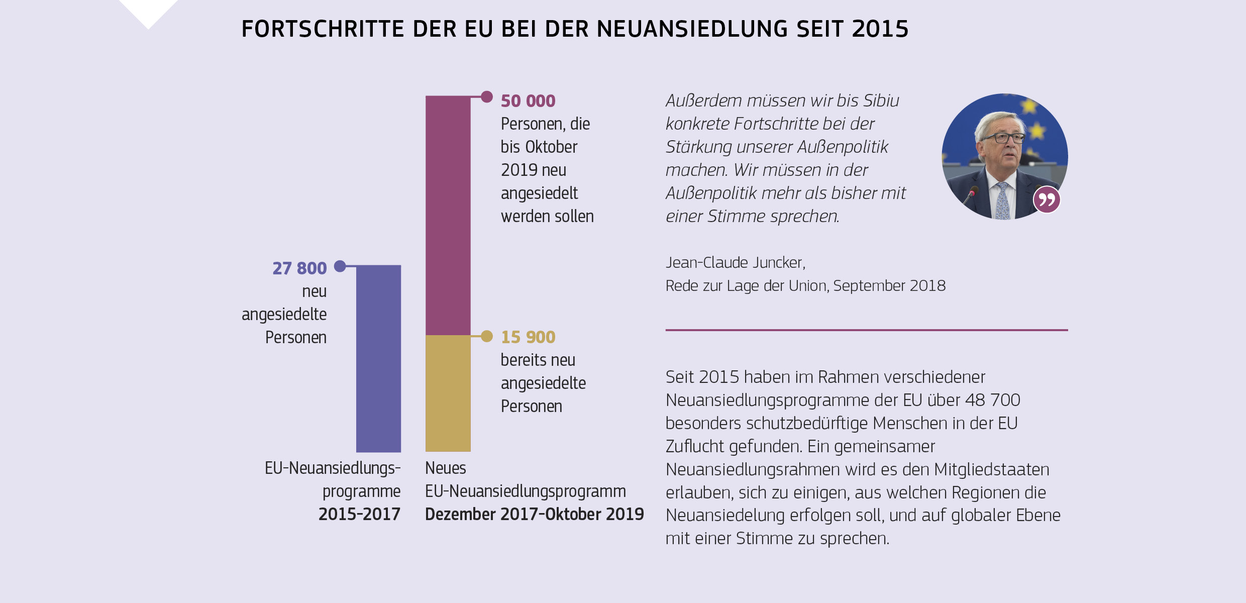 FORTSCHRITTE DER EU BEI DER NEUANSIEDLUNG SEIT 2015