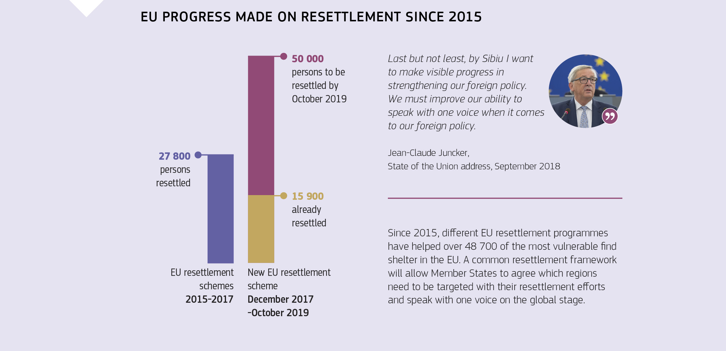 EU PROGRESS MADE ON RESETTLEMENT SINCE 2015
