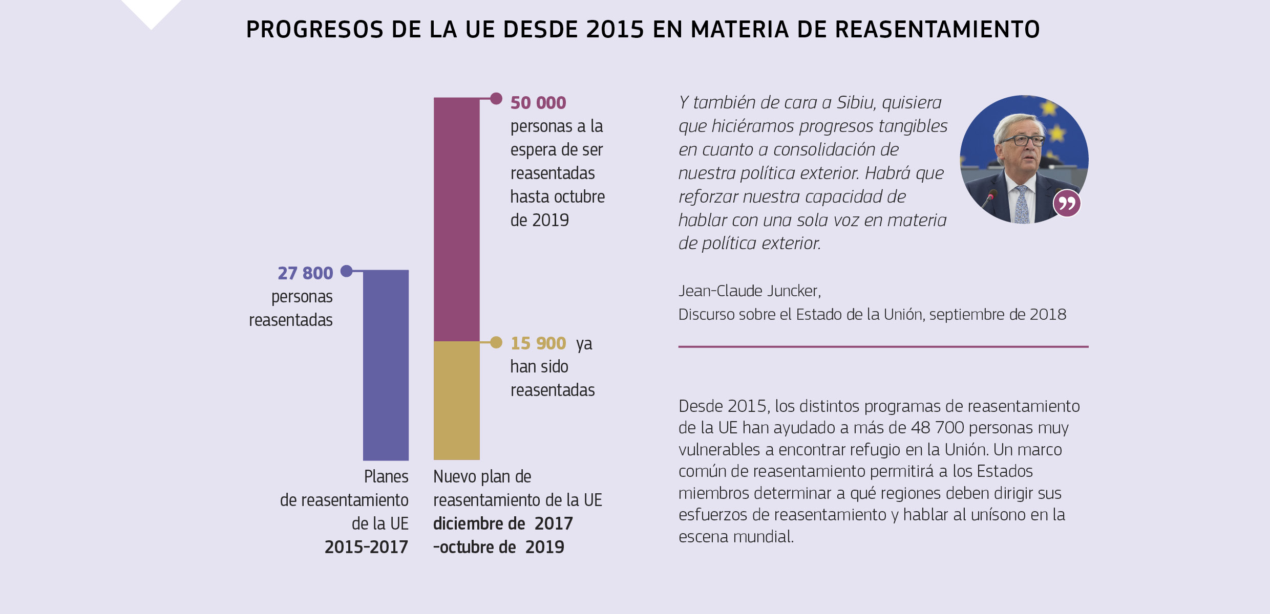 PROGRESOS DE LA UE DESDE 2015 EN MATERIA DE REASENTAMIENTO