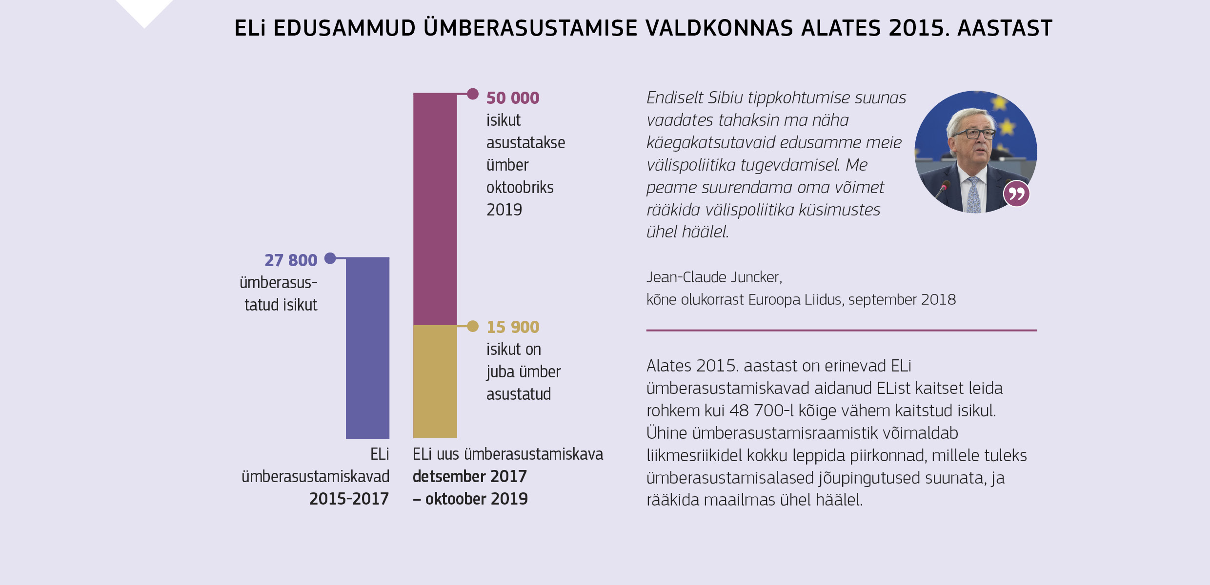 ELi EDUSAMMUD ÜMBERASUSTAMISE VALDKONNAS ALATES 2015. AASTAST