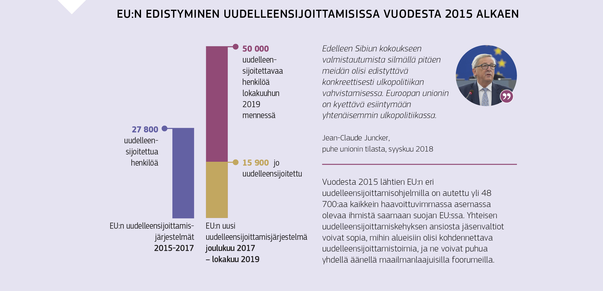 EU:N EDISTYMINEN UUDELLEENSIJOITTAMISISSA VUODESTA 2015 ALKAEN
