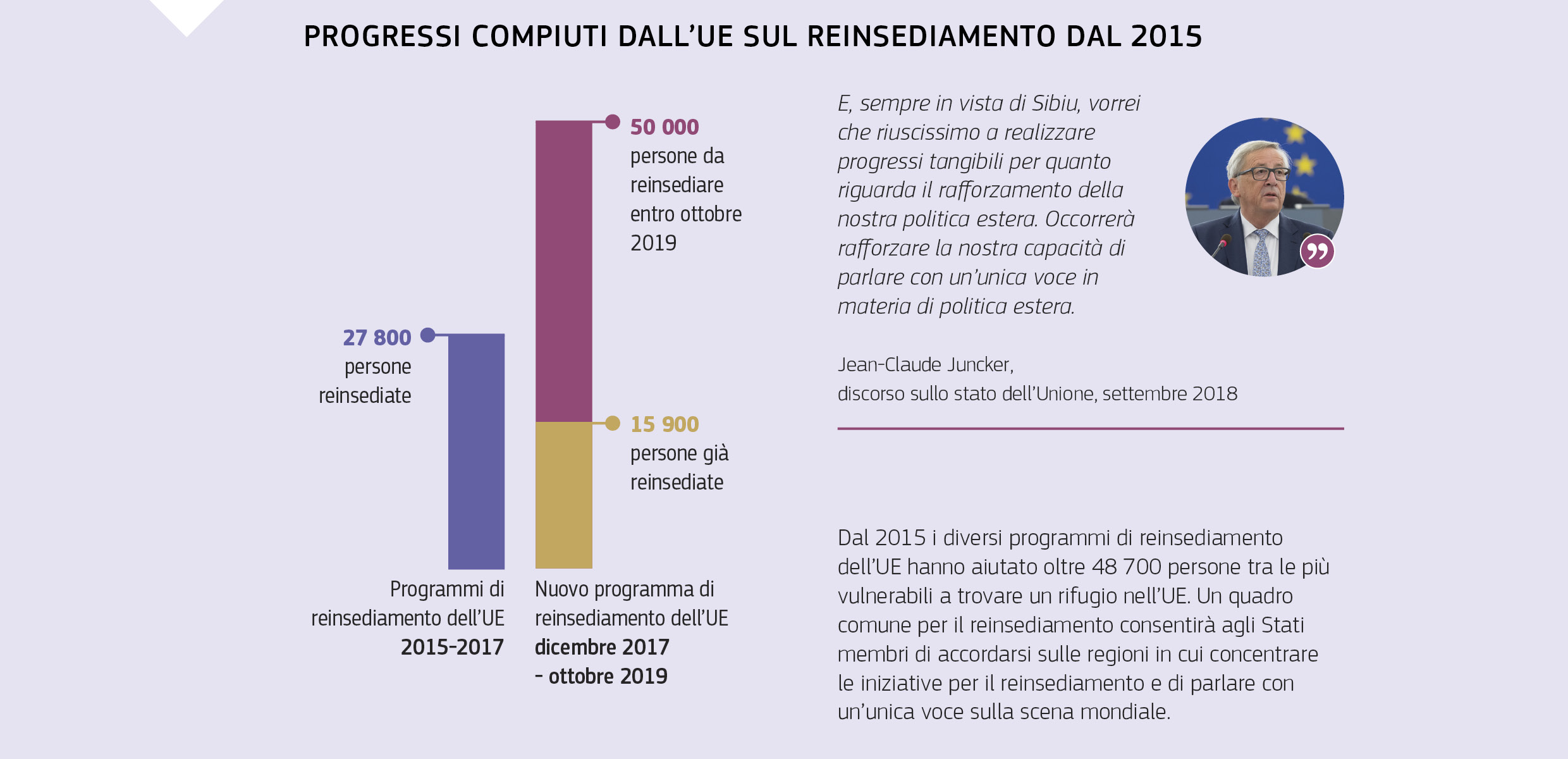 PROGRESSI COMPIUTI DALL’UE SUL REINSEDIAMENTO DAL 2015