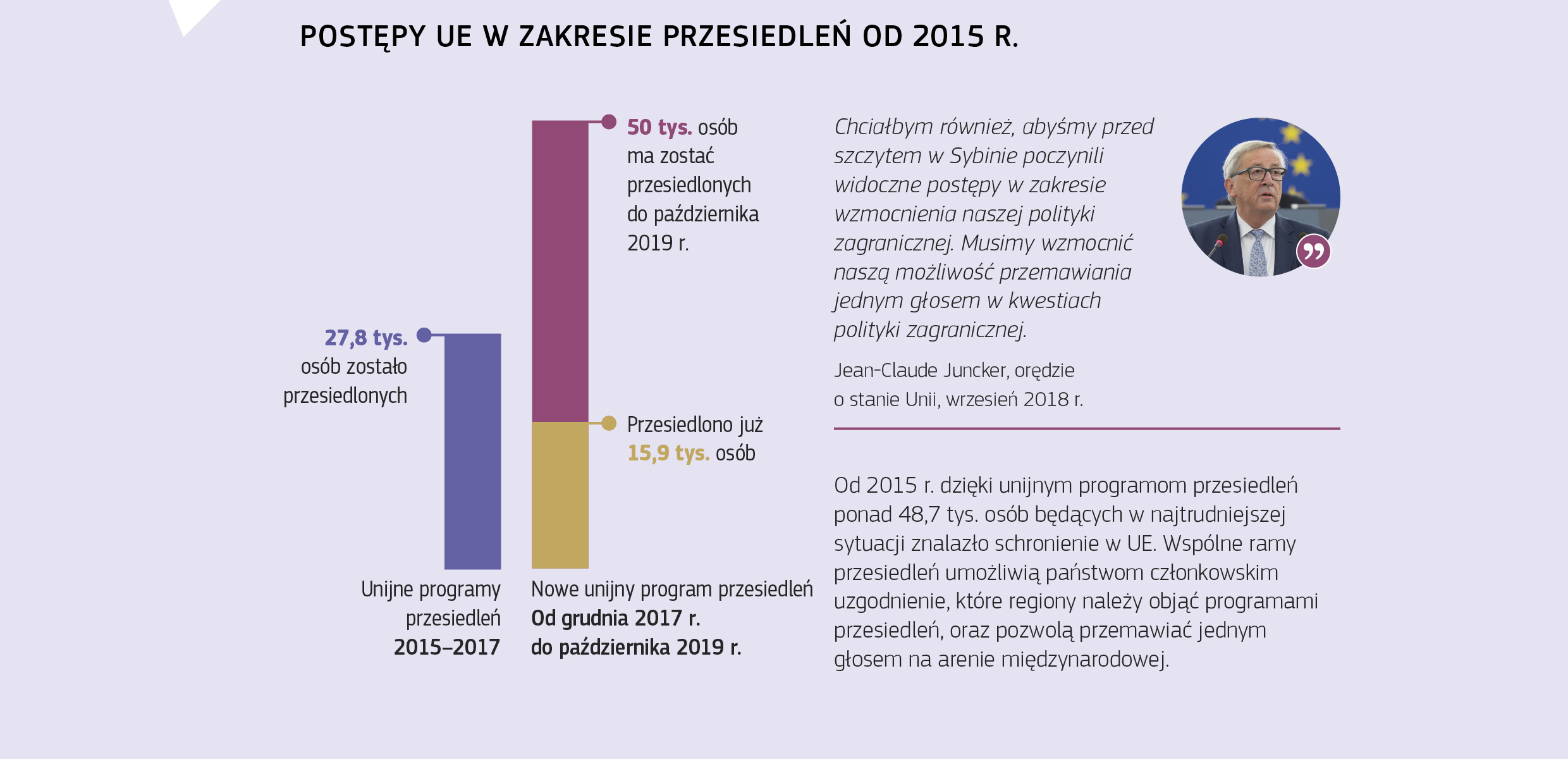 POSTĘPY UE W ZAKRESIE PRZESIEDLEŃ OD 2015 R.